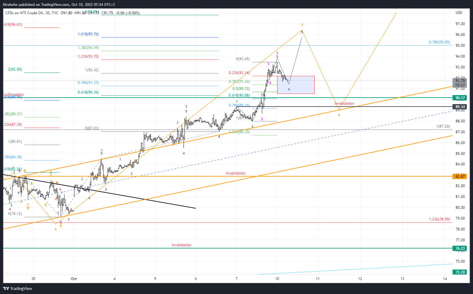 TVC:USOIL Chart Image by Kirahehe