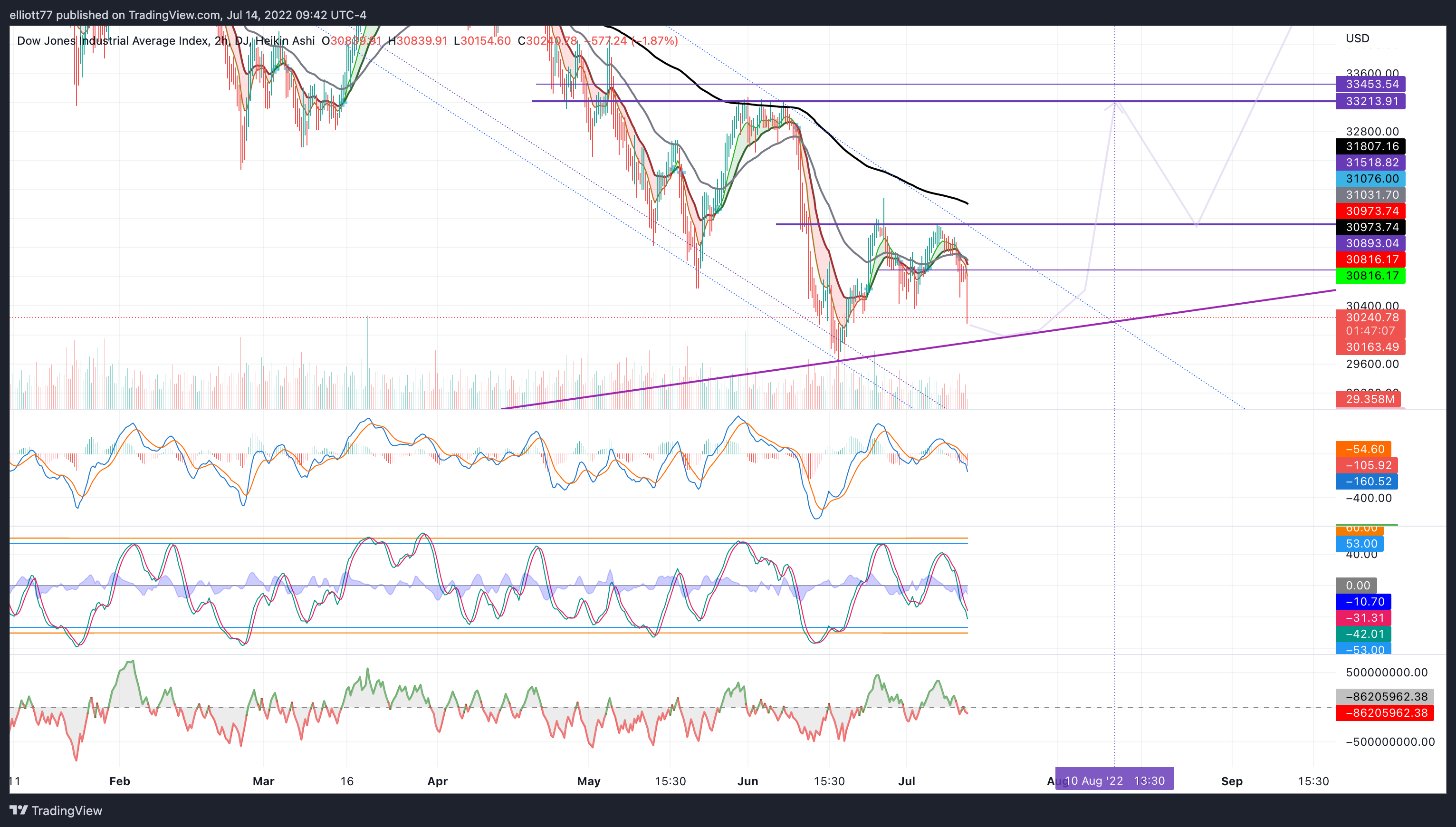 DJ:DJI Chart Image by elliott77