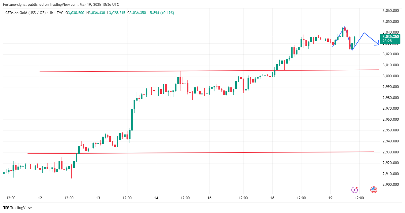 TVC:GOLD Chart Image by MabelLew