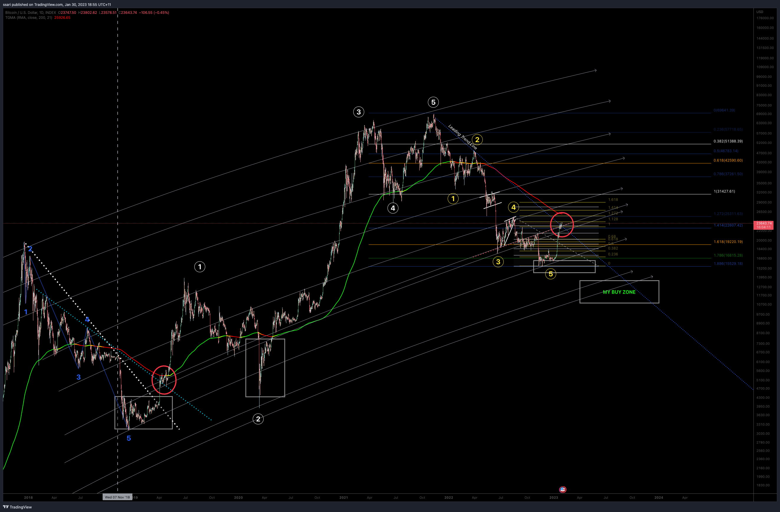 INDEX:BTCUSD Chart Image by ssari