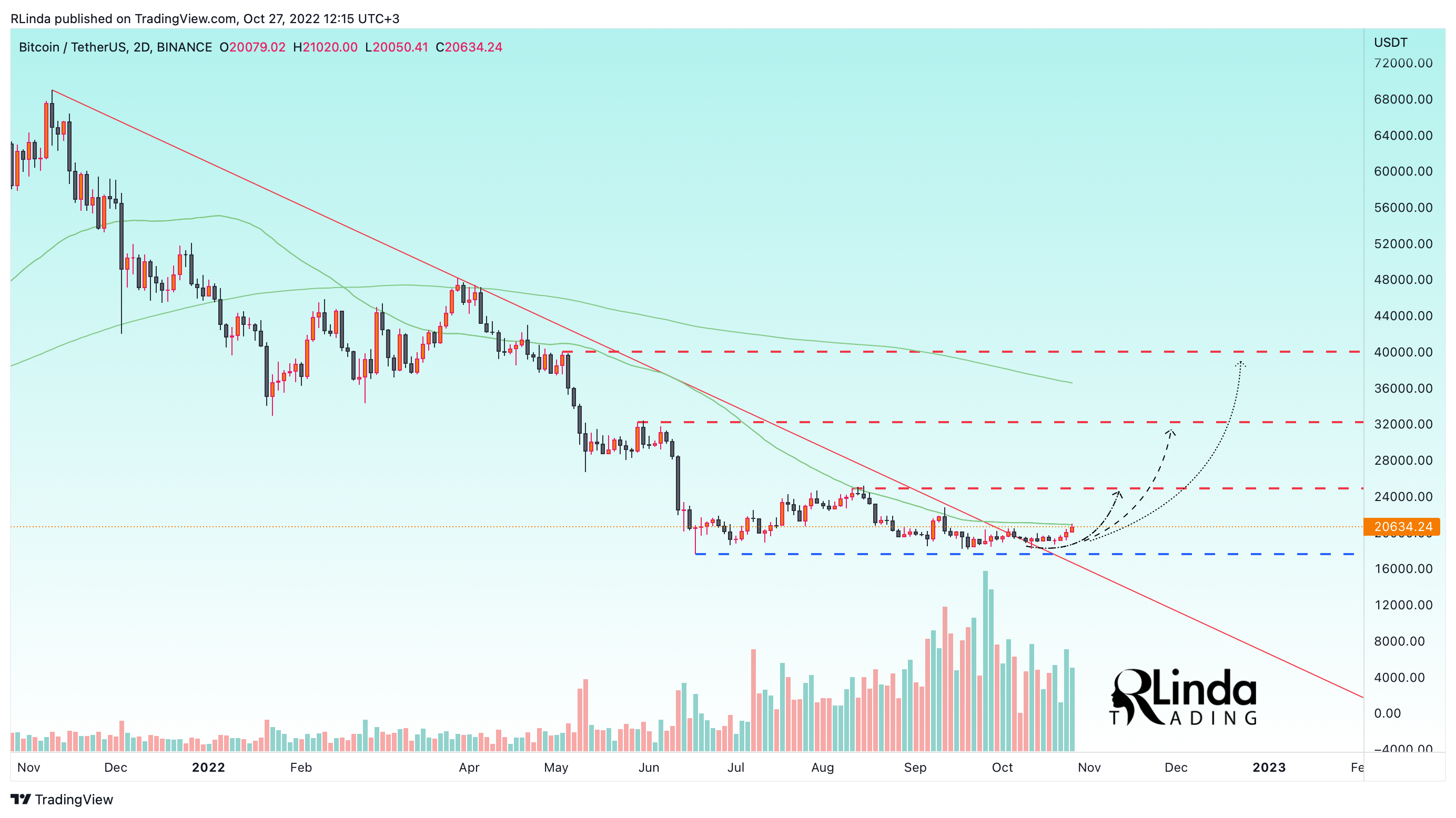 BINANCE:BTCUSDT Chart Image by RLinda