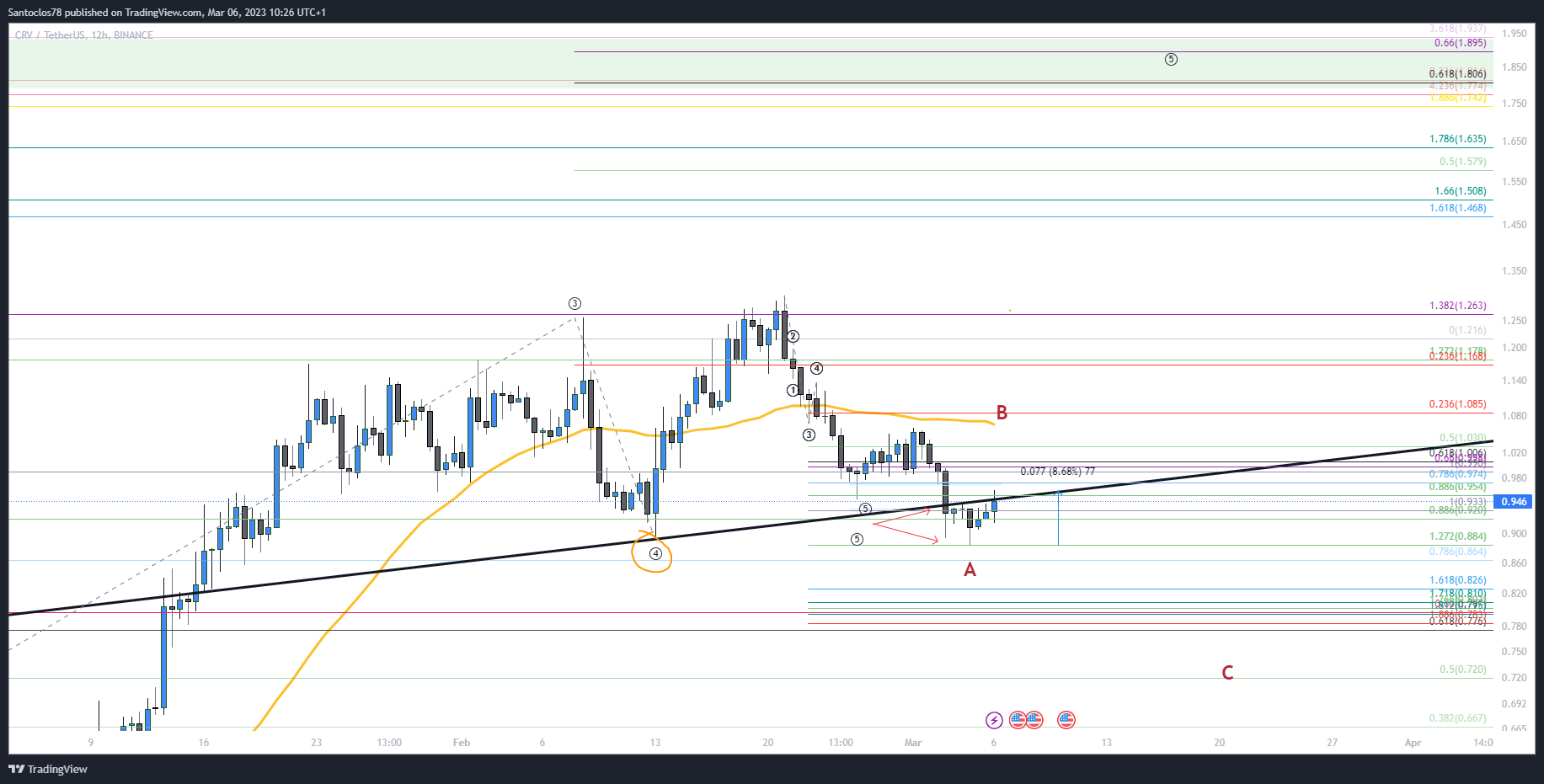 BINANCE:CRVUSDT Chart Image by Santaclozy