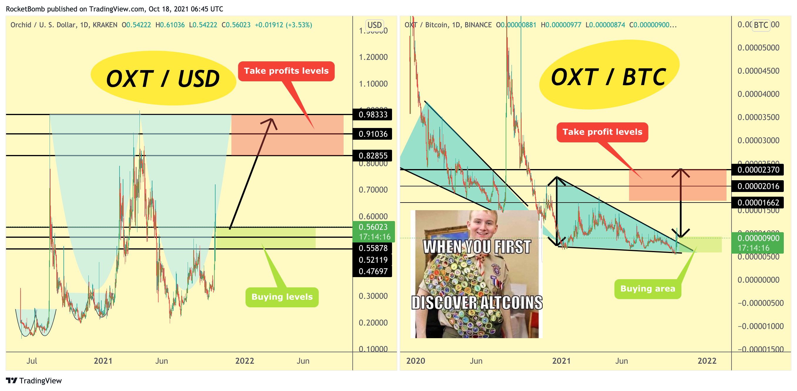 BINANCE:OXTBTC Chart Image by RocketBomb