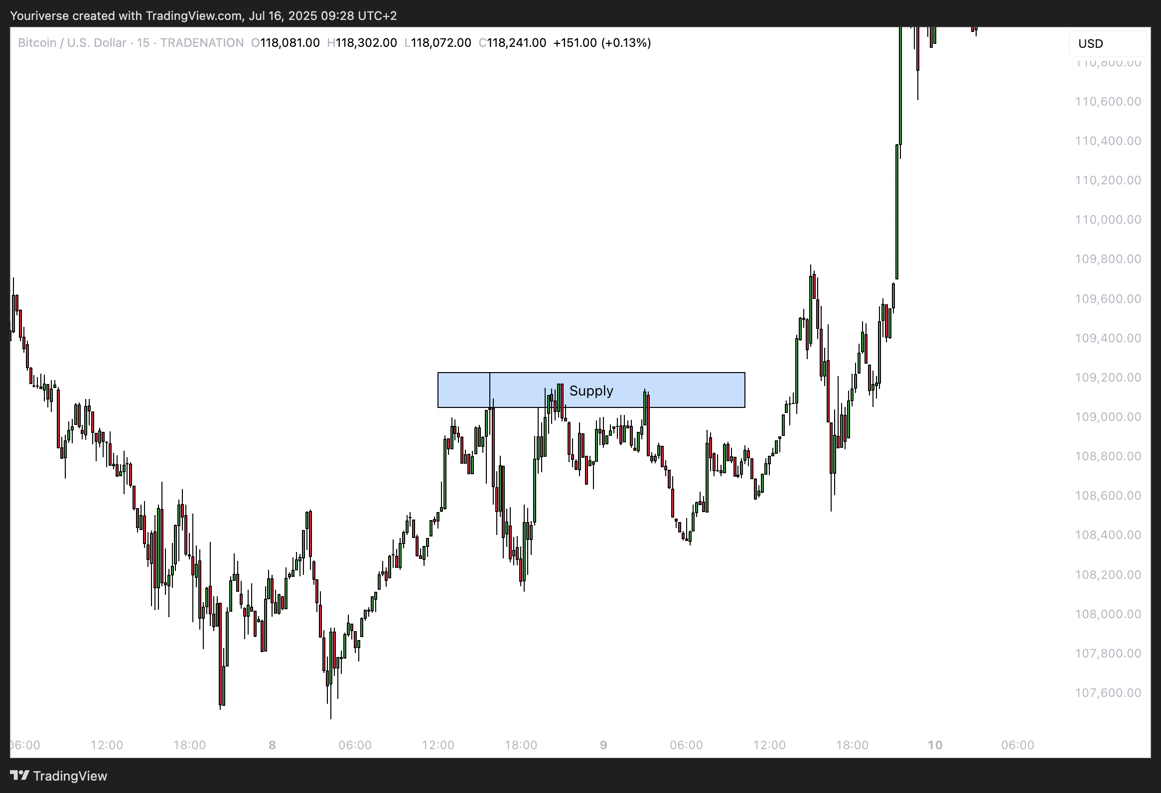 TRADENATION:BTCUSD Chart Image by Youriverse