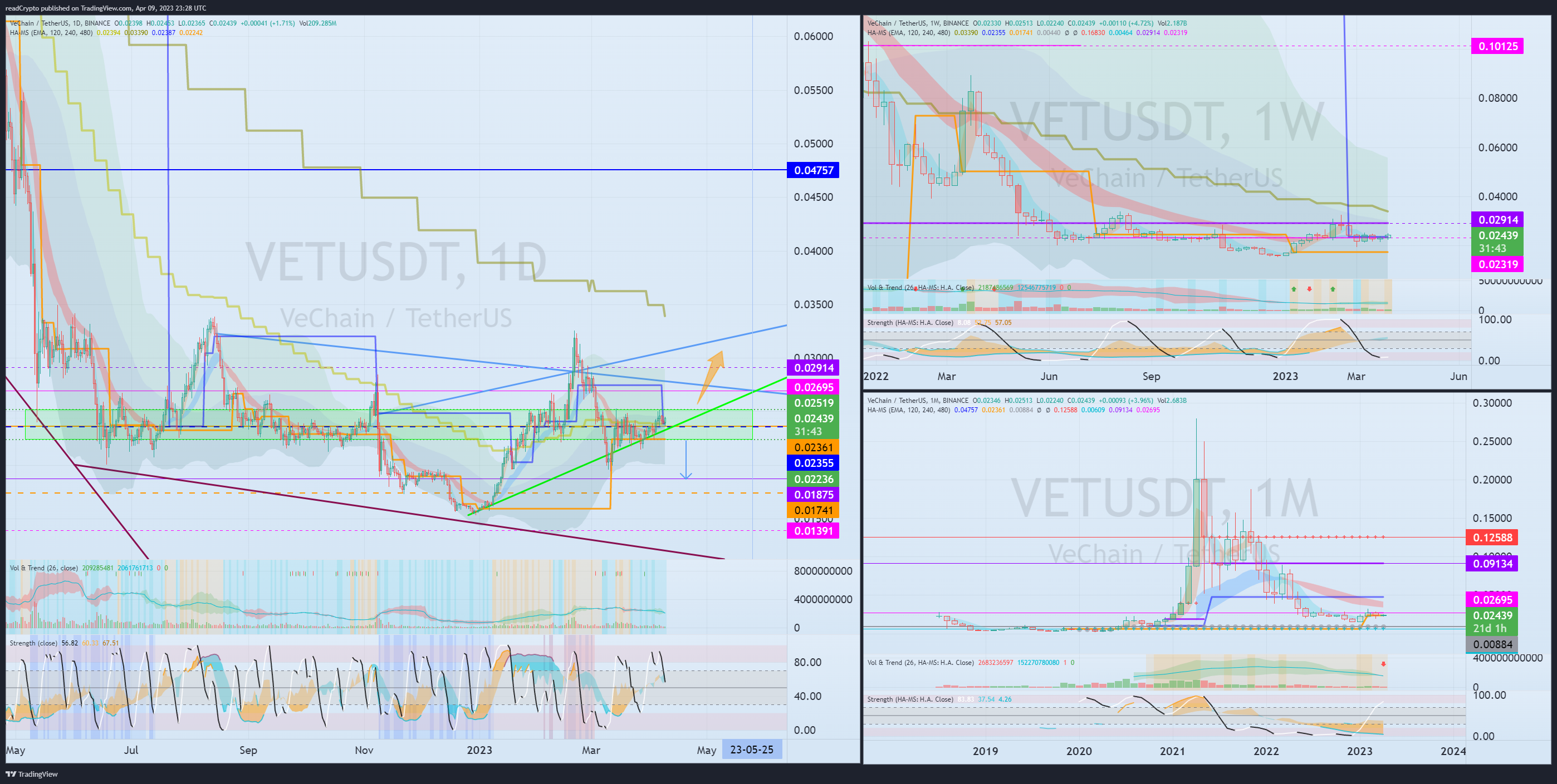 BINANCE:VETUSDT Chart Image by readCrypto