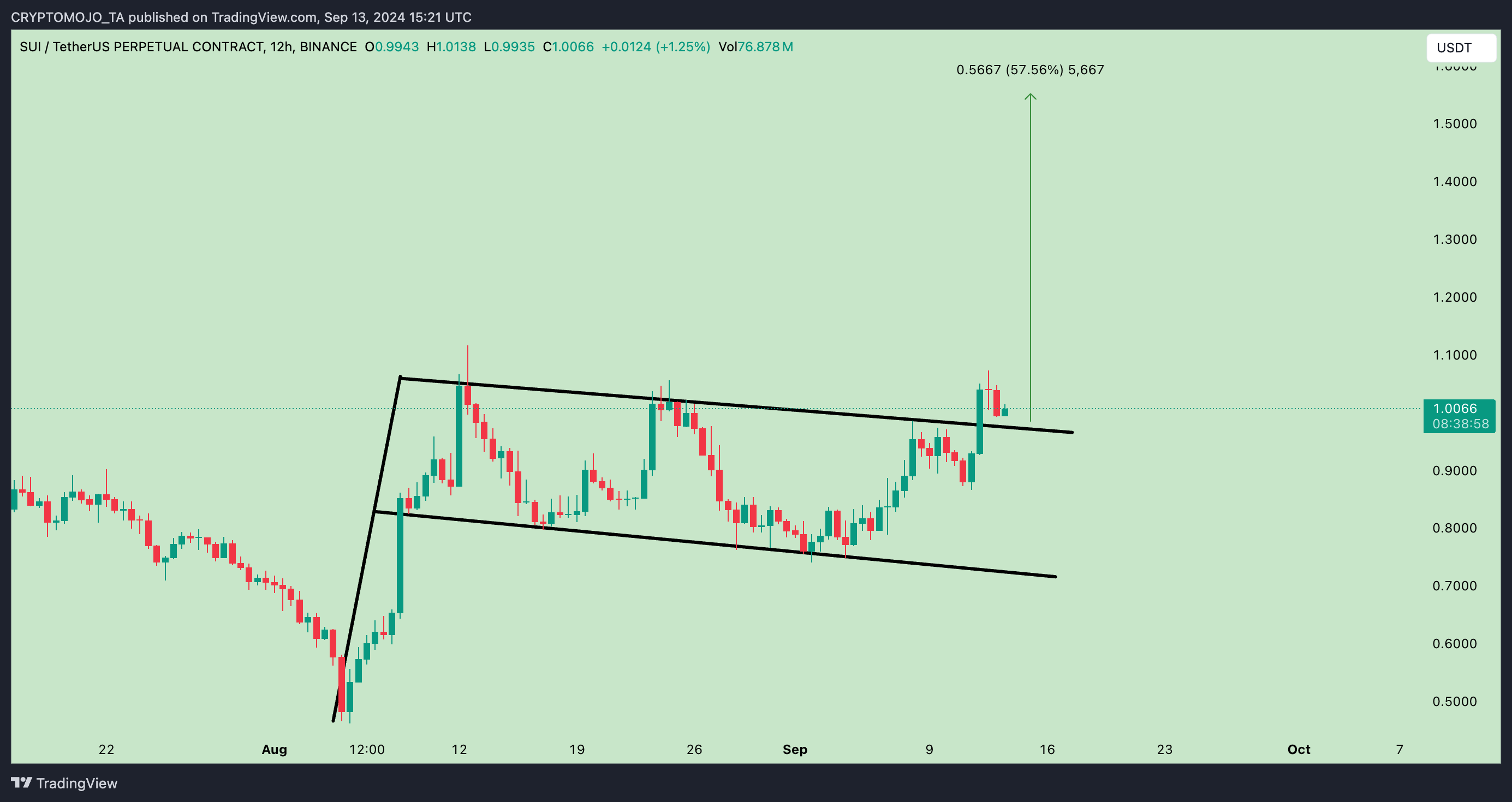 BINANCE:SUIUSDT.P Chart Image by CRYPTOMOJO_TA