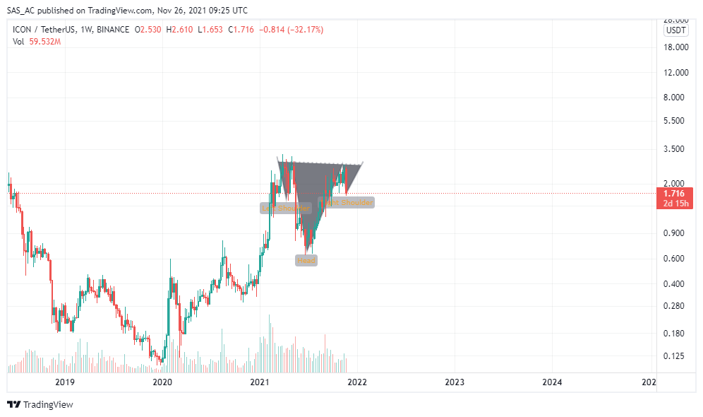 BINANCE:ICXUSDT Chart Image by SAS_AC