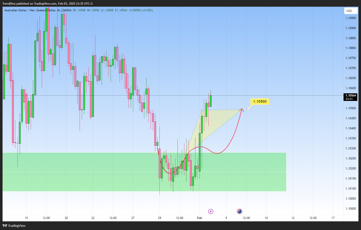 OANDA:AUDNZD Chart Image by TrendDiva