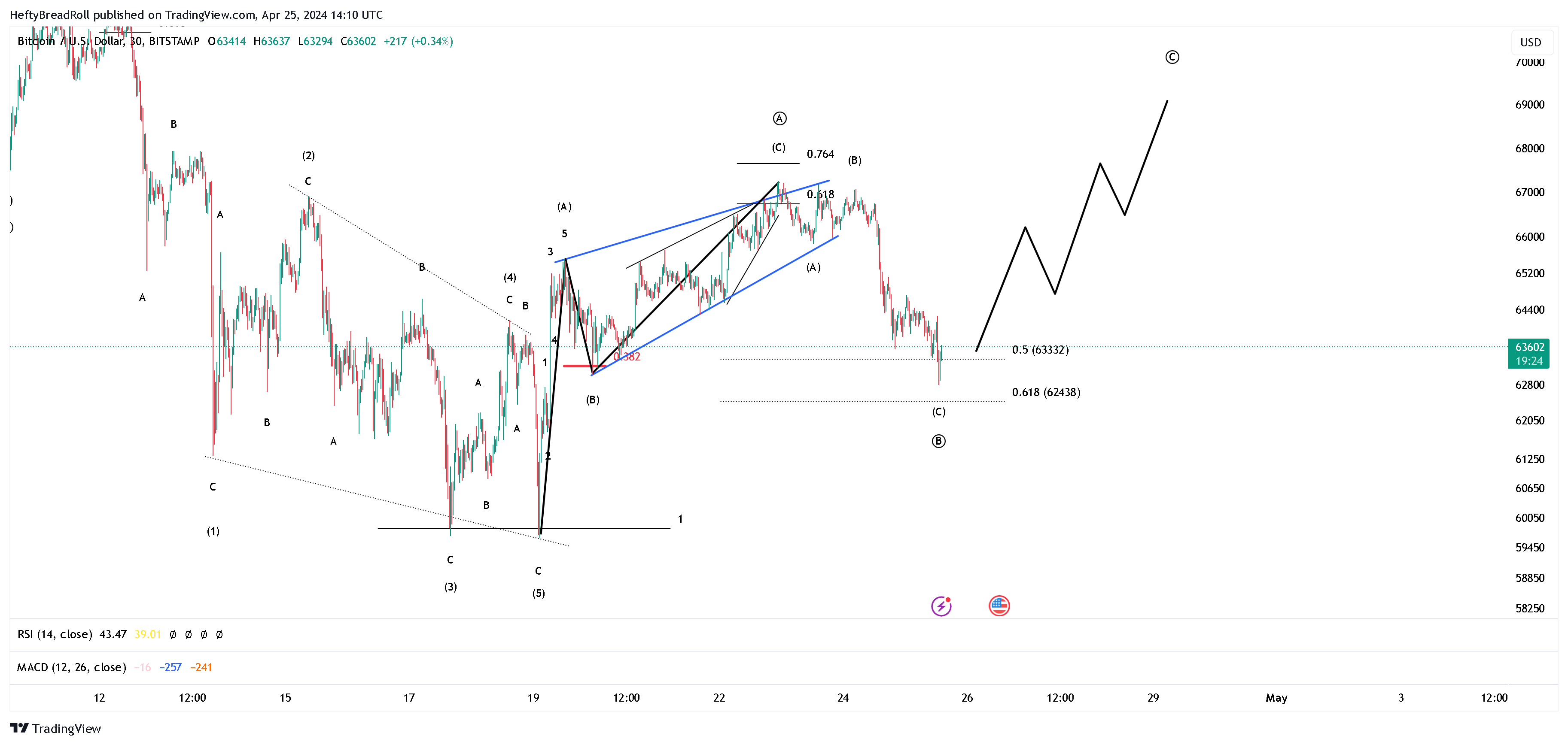 BITSTAMP:BTCUSD Chart Image by HeftyBreadRoll