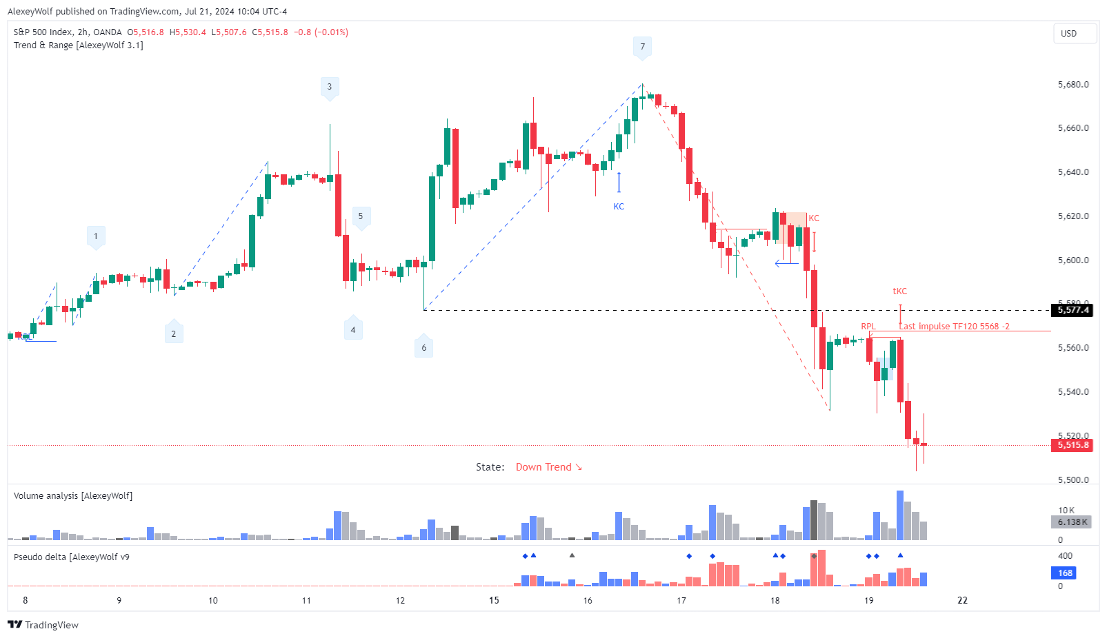 OANDA:SPX500USD Chart Image by AlexeyWolf