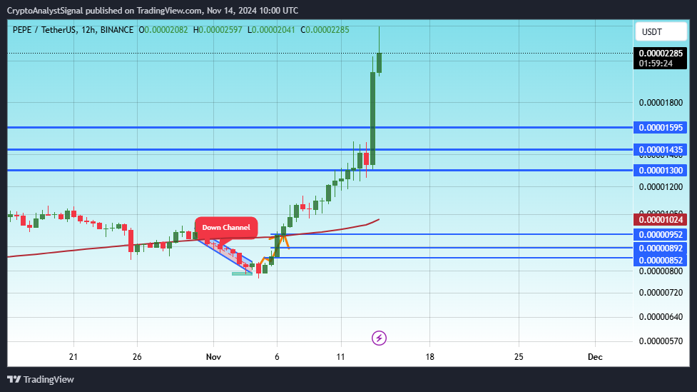 BINANCE:PEPEUSDT Chart Image by CryptoAnalystSignal