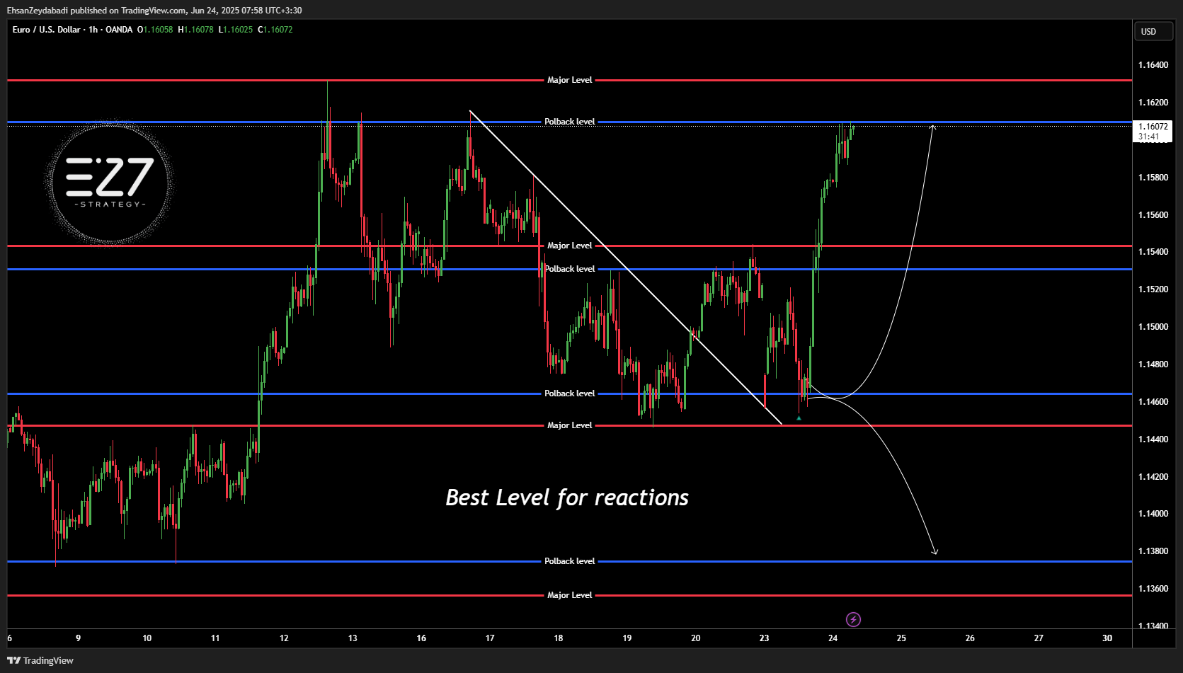 OANDA:EURUSD Chart Image by EhsanZeydabadi
