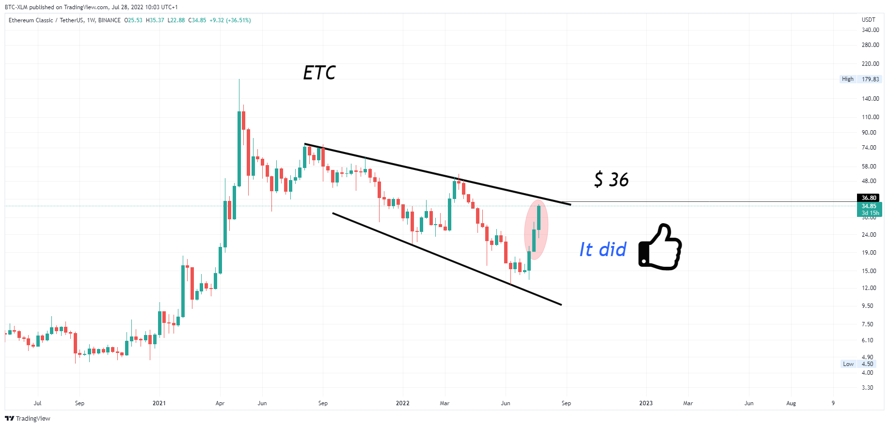 BINANCE:ETCUSDT Chart Image by BTC-XLM
