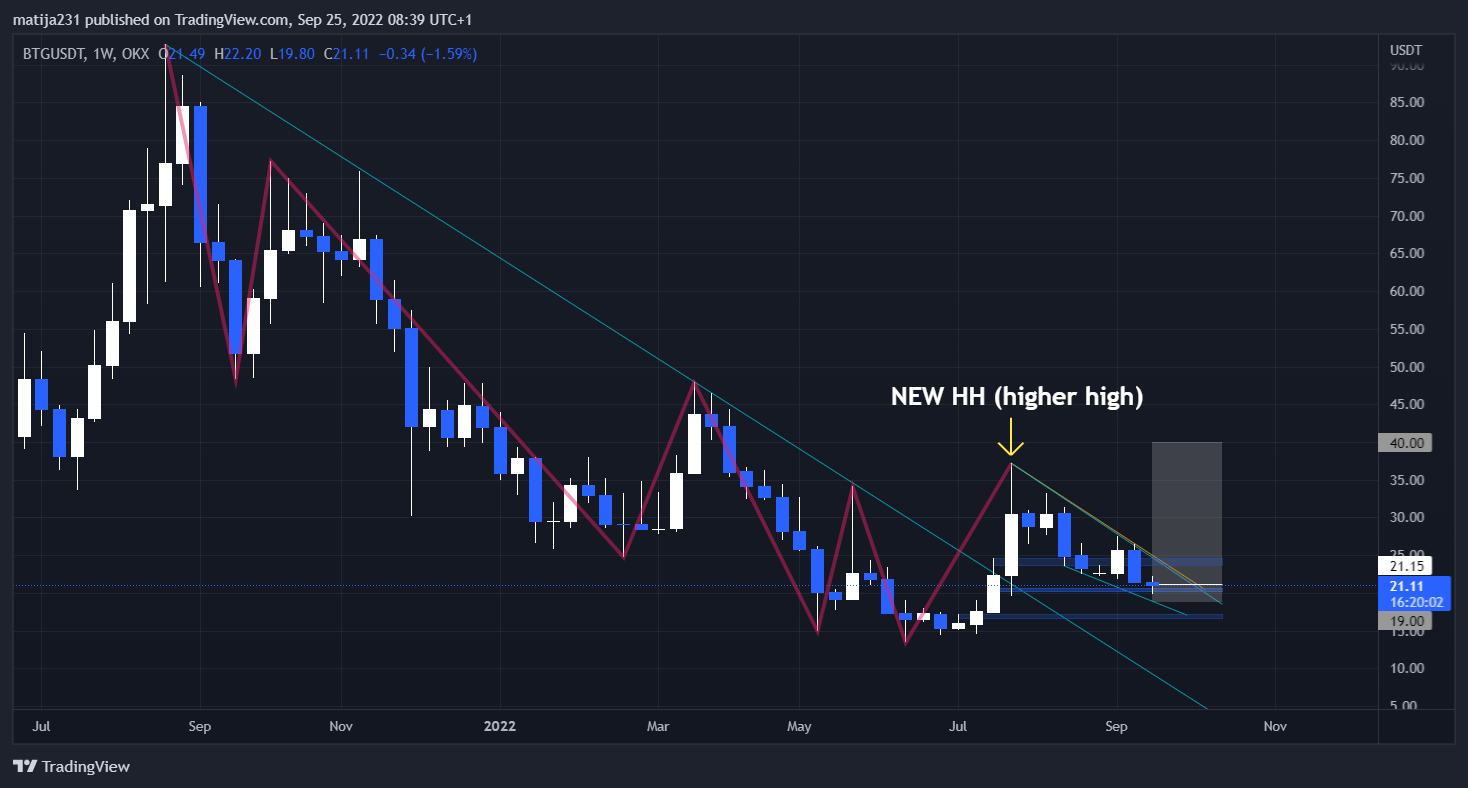 OKX:BTGUSDT Chart Image by MKtrejding