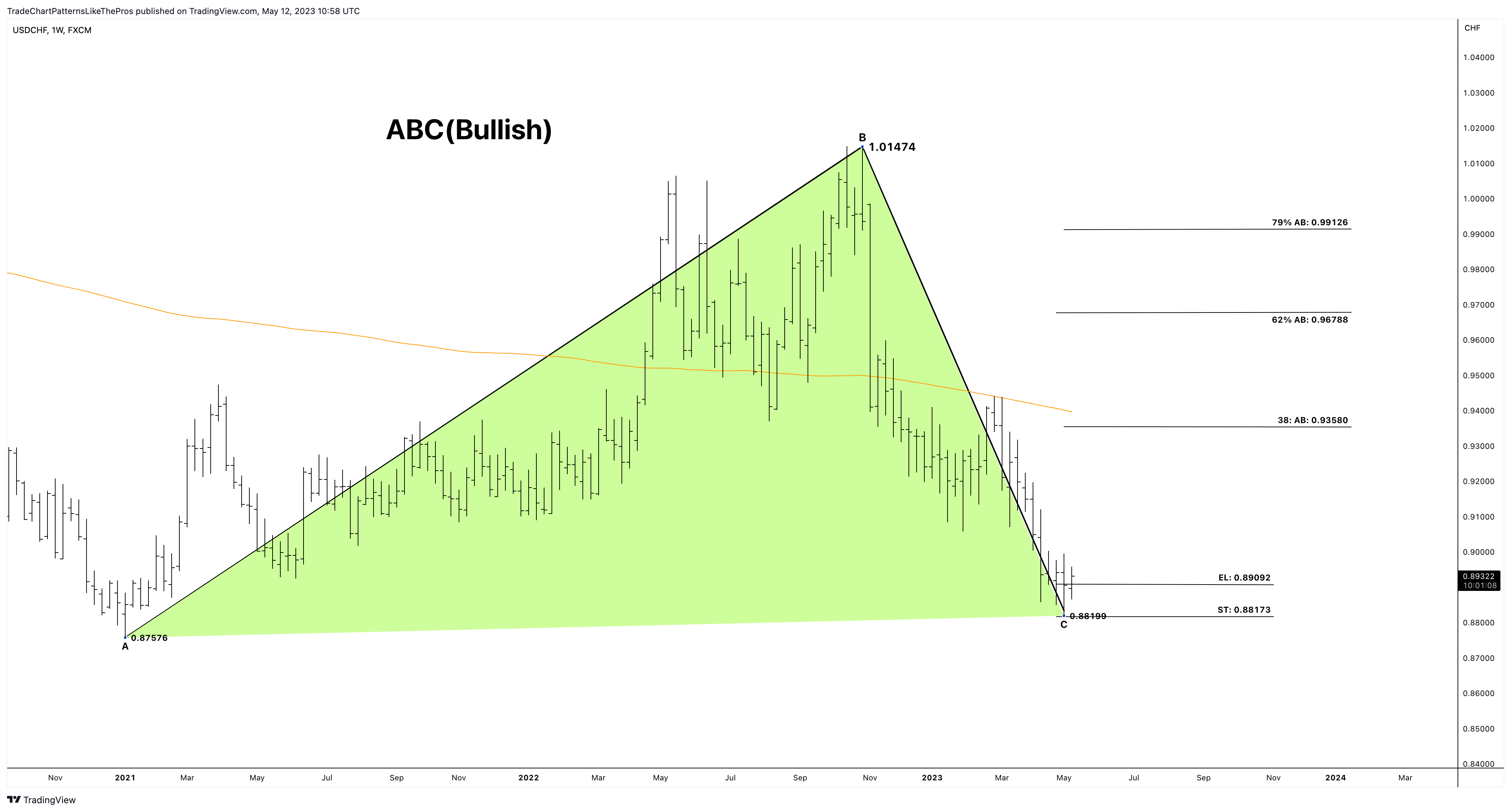 FX:USDCHF Chart Image by TradeChartPatternsLikeThePros