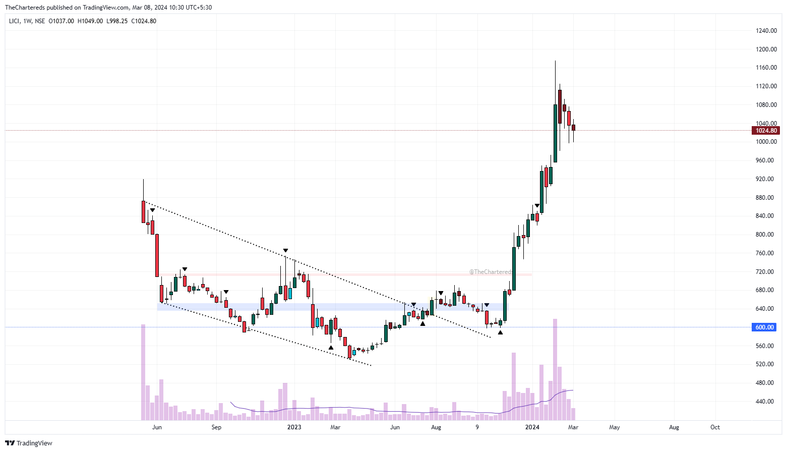 NSE:LICI Chart Image by TheChartereds