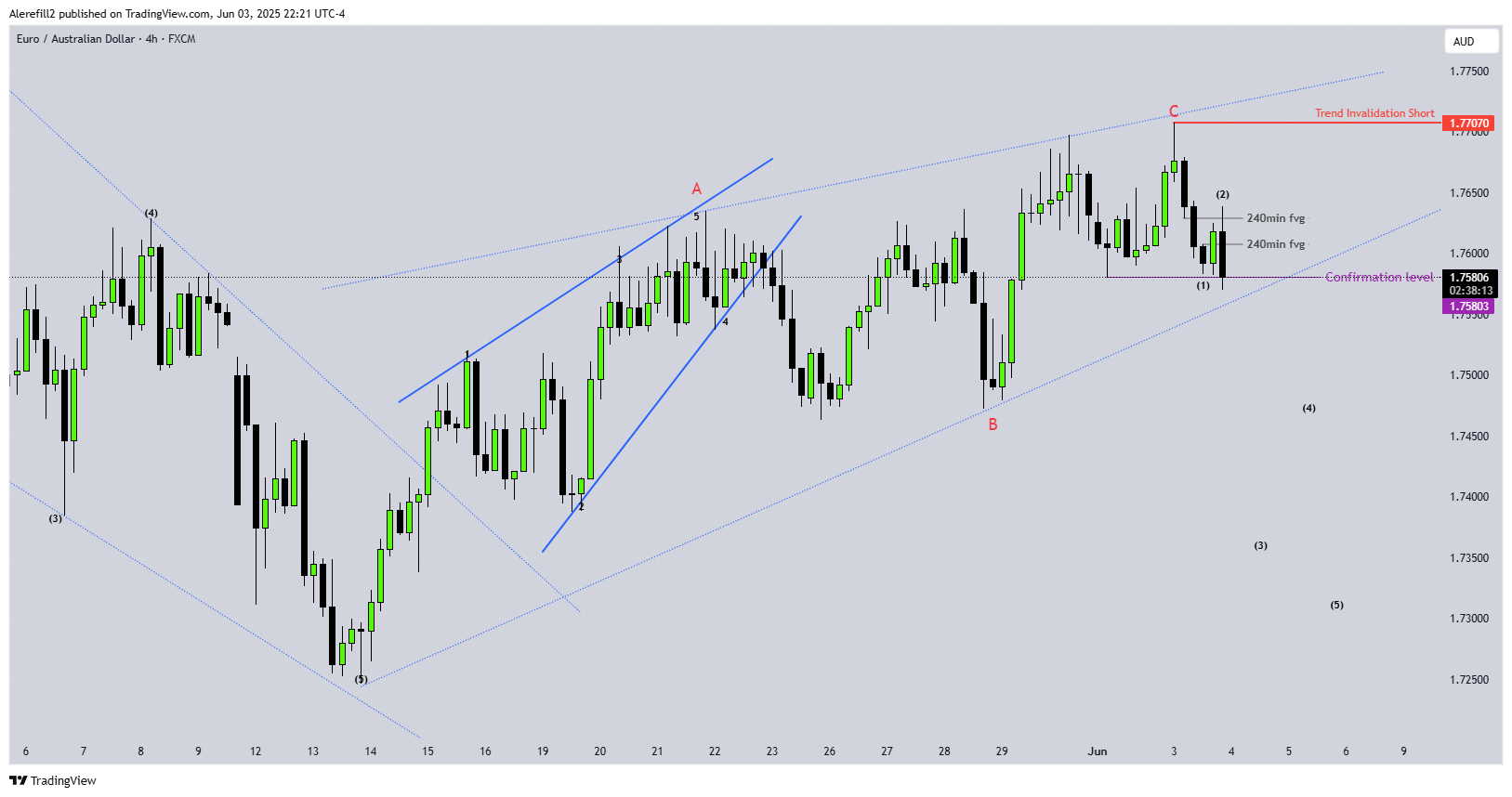 FX:EURAUD Chart Image by Alerefill2