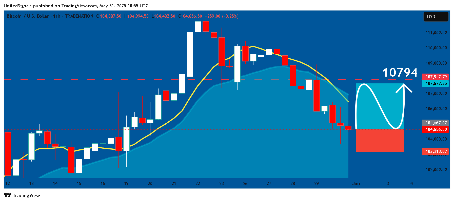 TRADENATION:BTCUSD Chart Image by UnitedSignals