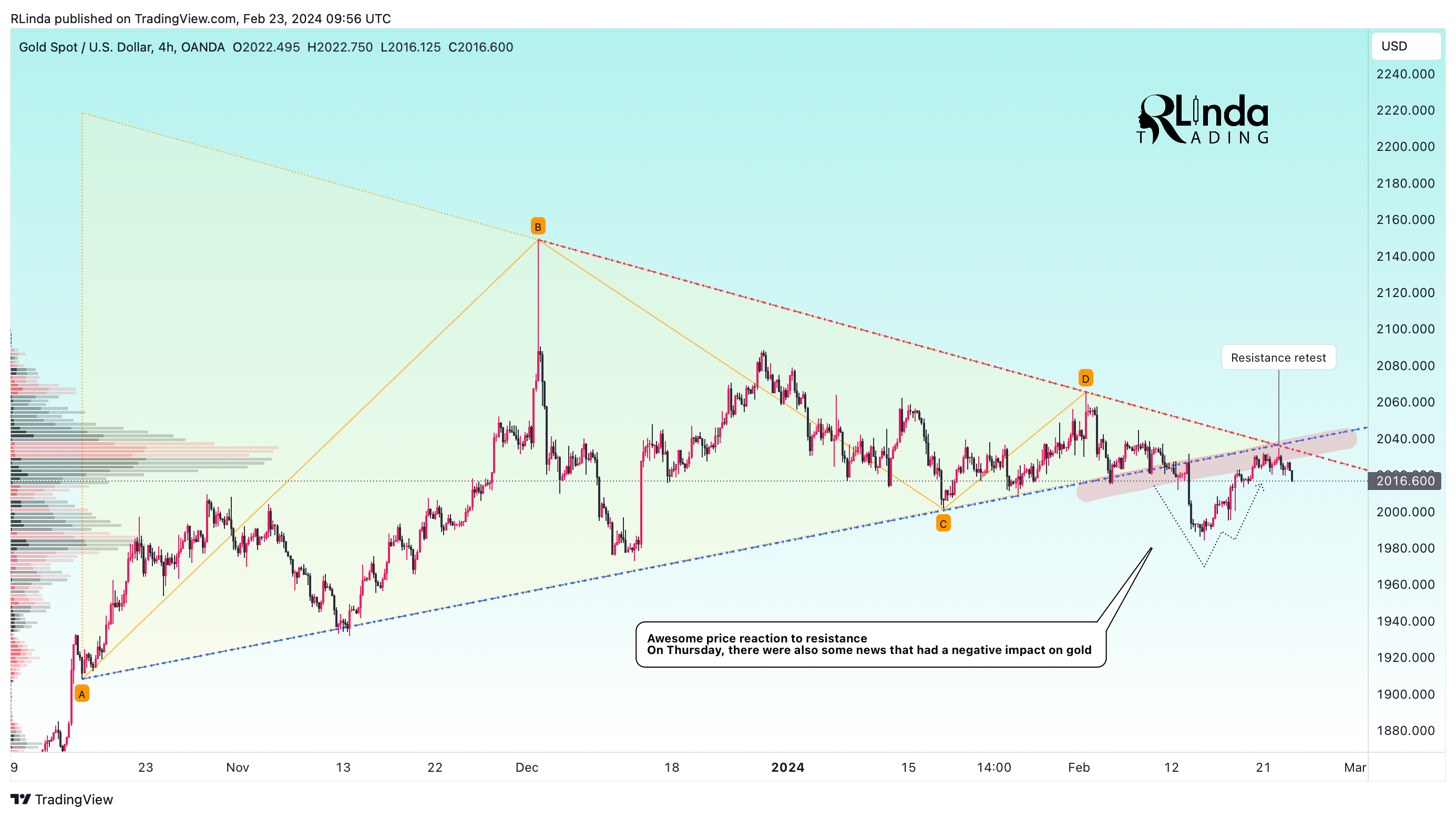 OANDA:XAUUSD Chart Image by RLinda