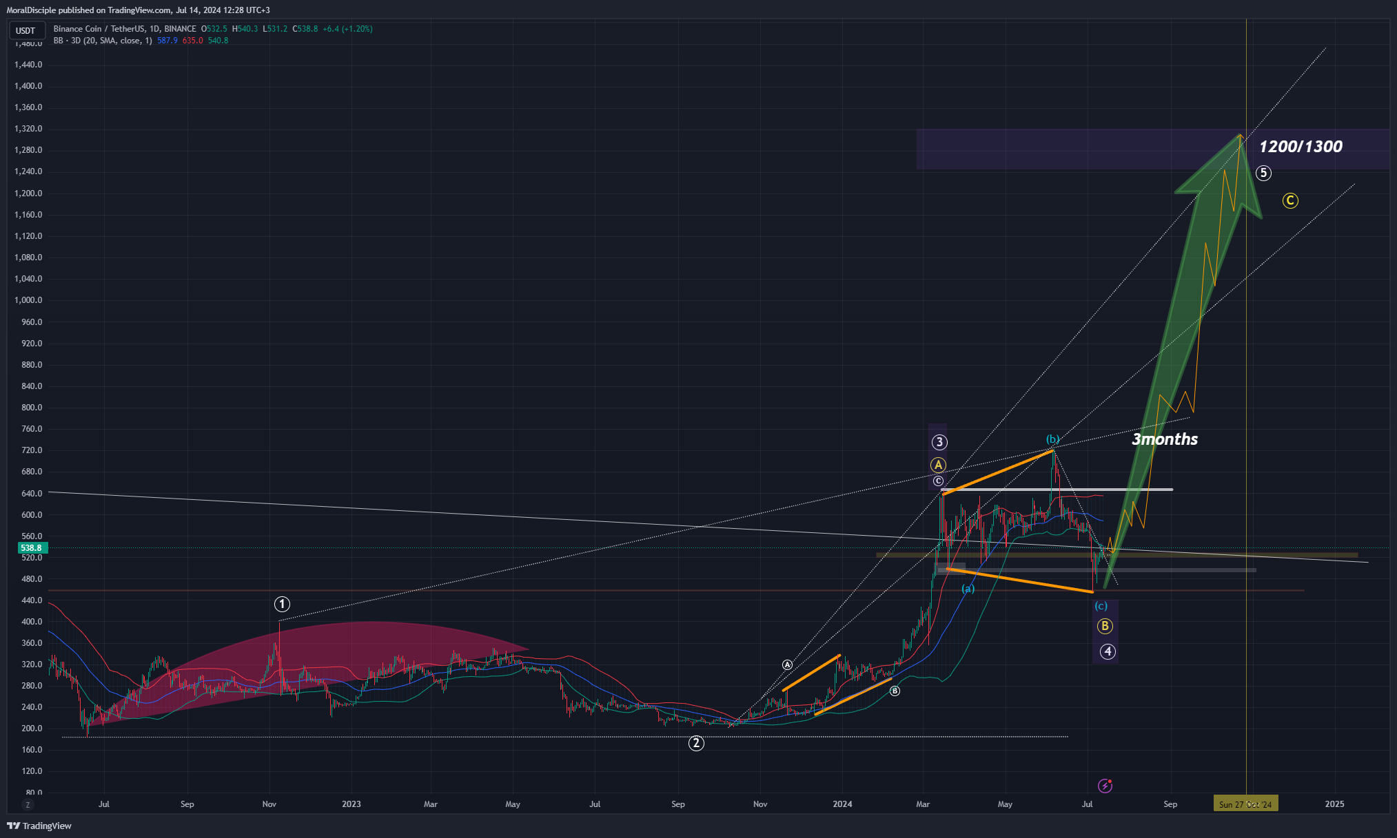 BINANCE:BNBUSDT Chart Image by MoralDisciple