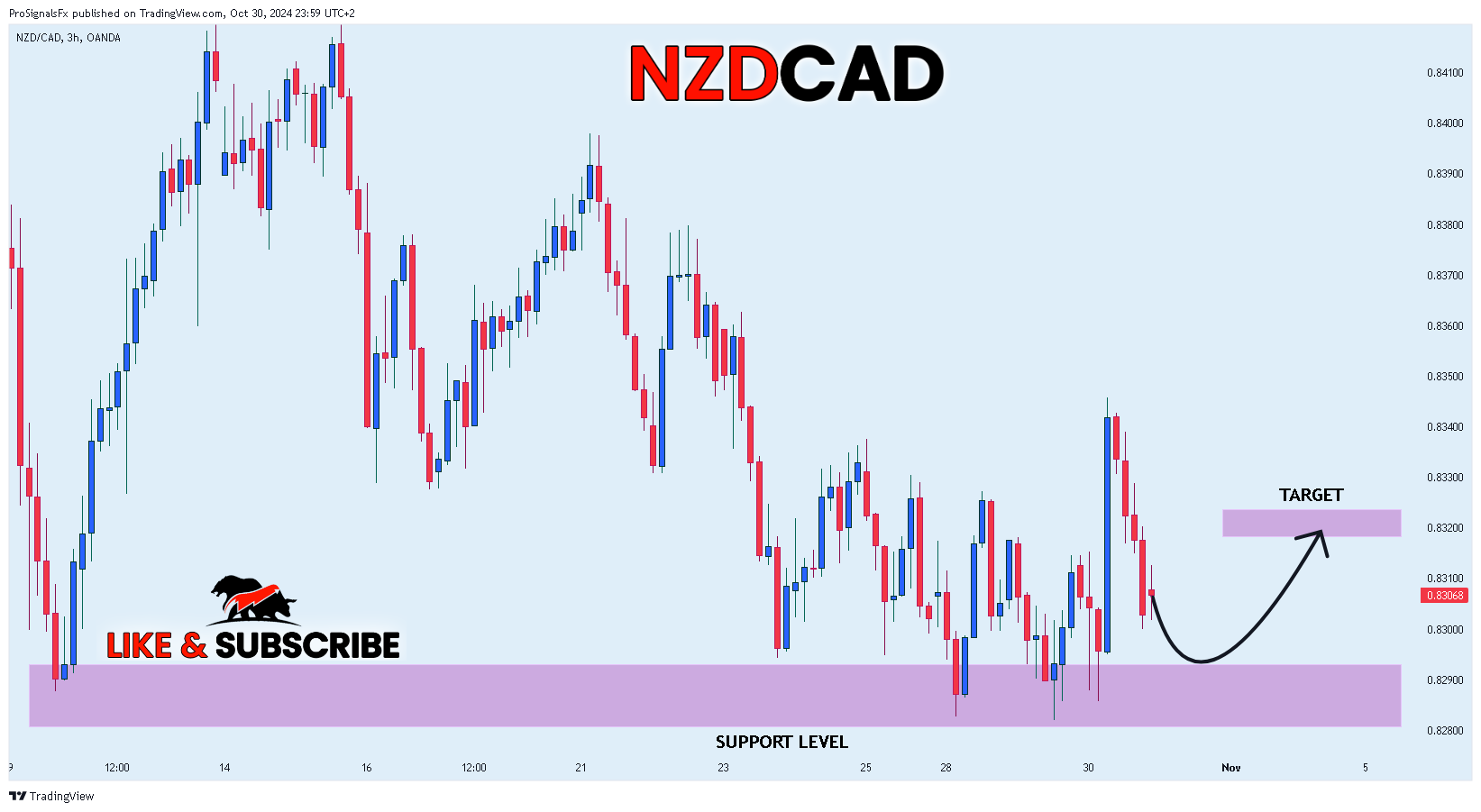 OANDA:NZDCAD Chart Image by ProSignalsFx