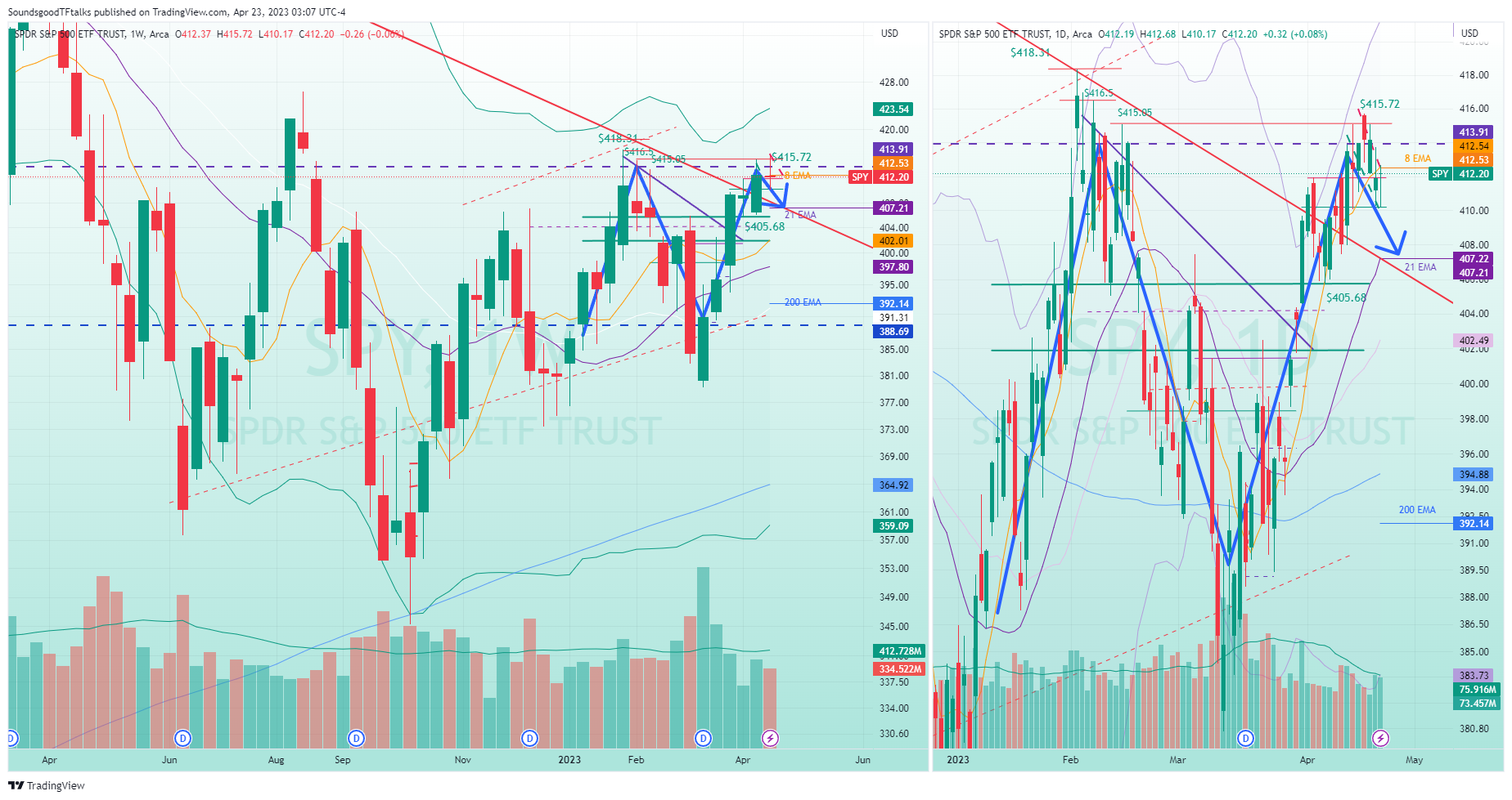 AMEX:SPY Chart Image by SoundsgoodTFtalks