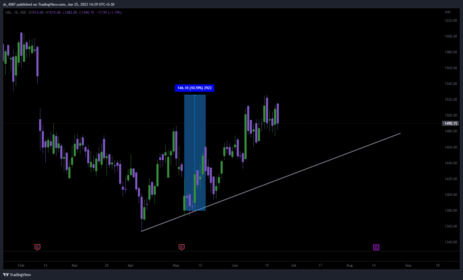 NSE:UBL Chart Image by sk_4587