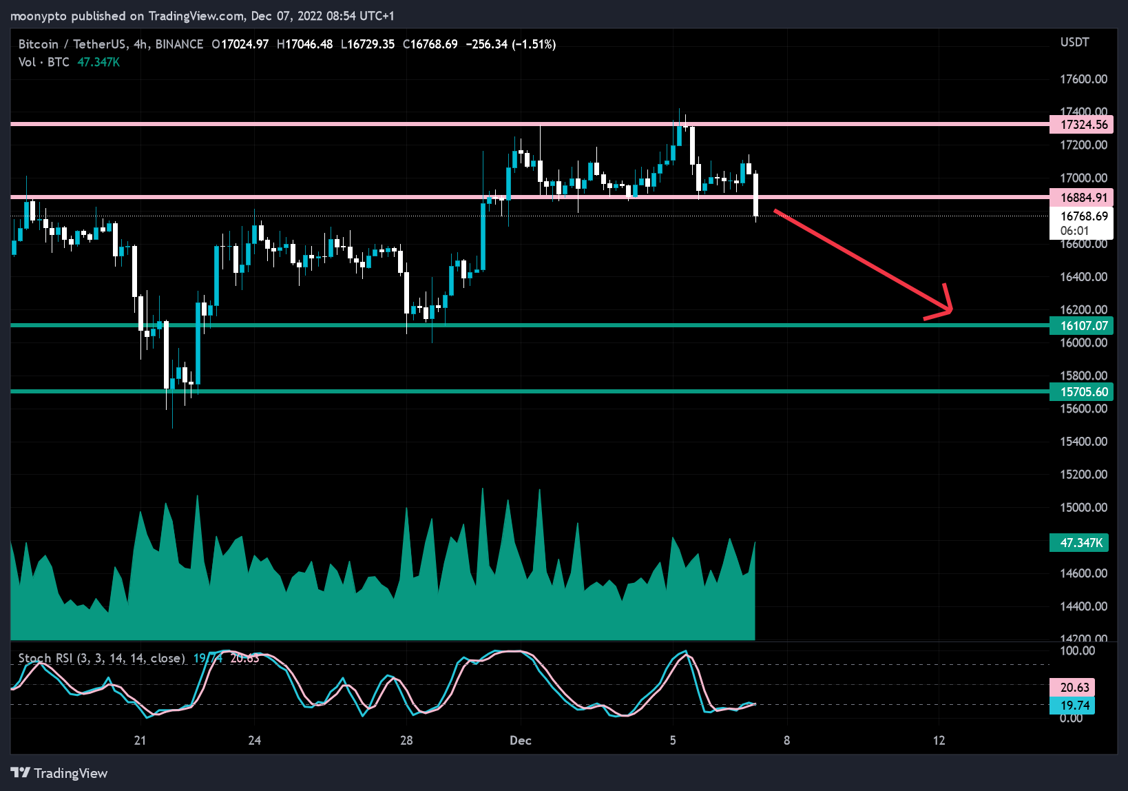 BINANCE:BTCUSDT Chart Image by moonypto