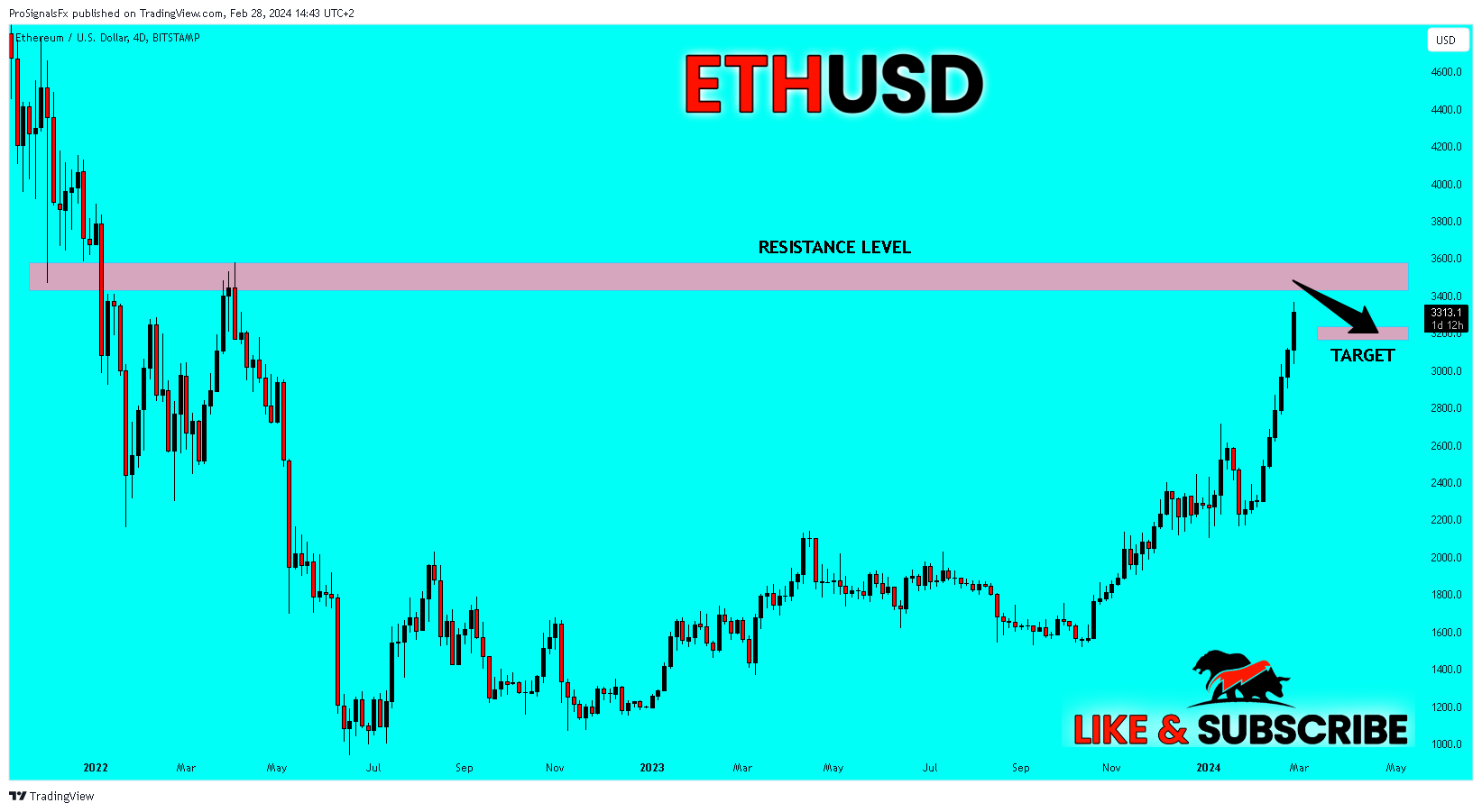 BITSTAMP:ETHUSD Chart Image by ProSignalsFx