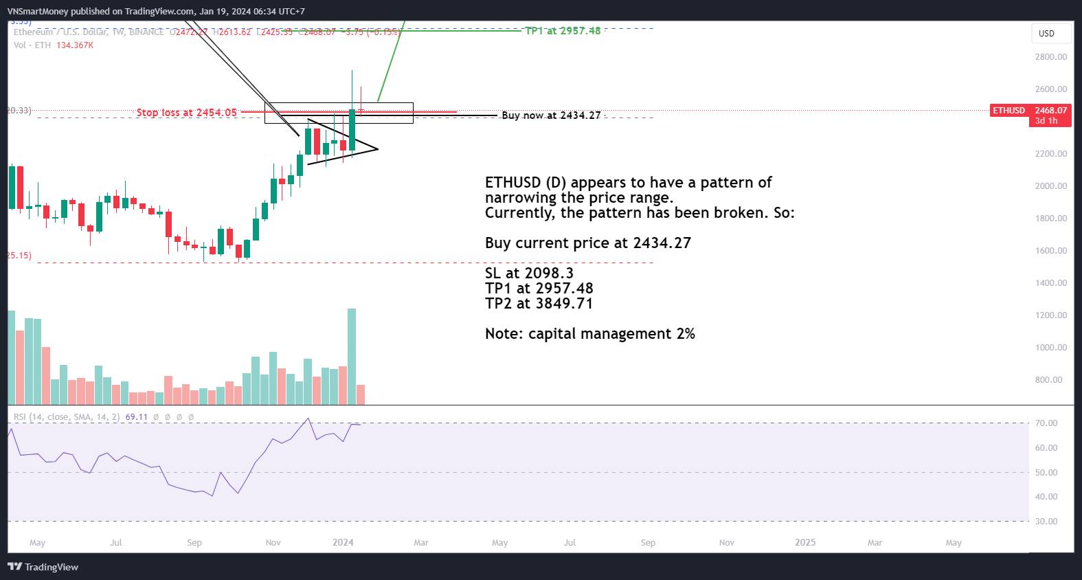 BINANCE:ETHUSD Chart Image by VNSmartMoney