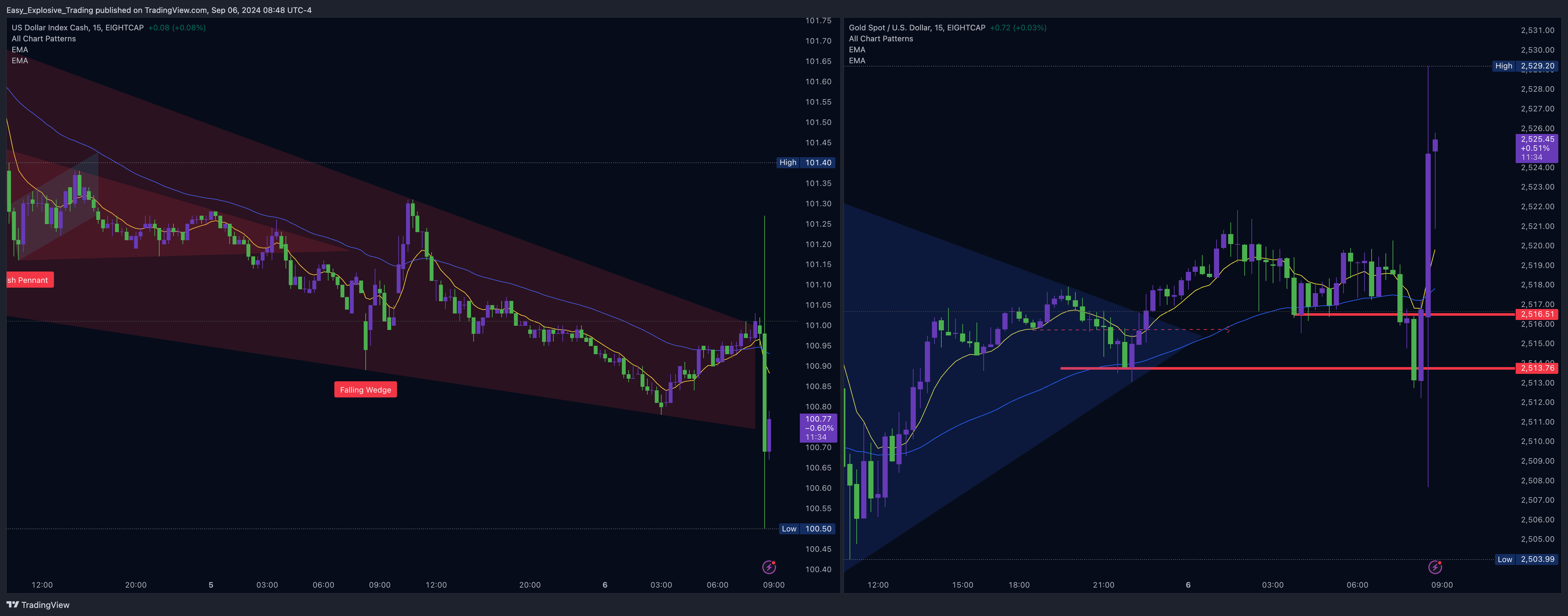EIGHTCAP:XAUUSD Chart Image by Easy_Explosive_Trading