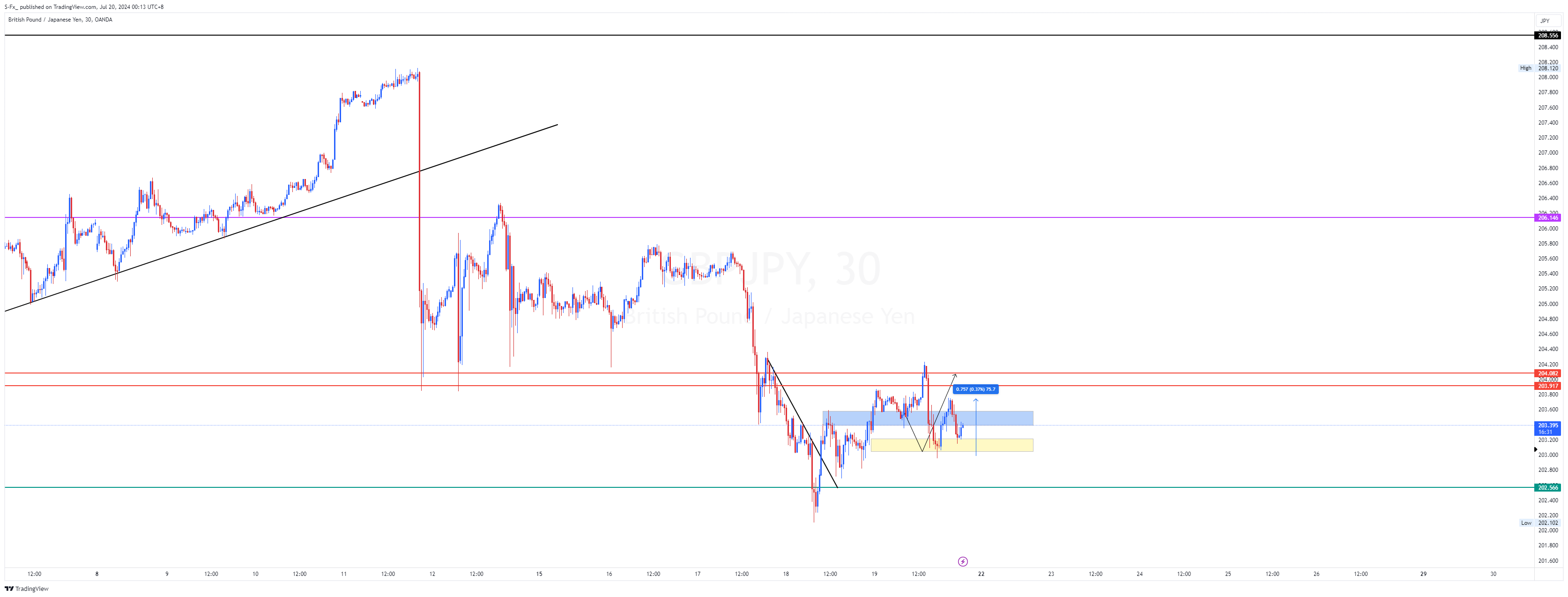 OANDA:GBPJPY Chart Image by S-Fx_