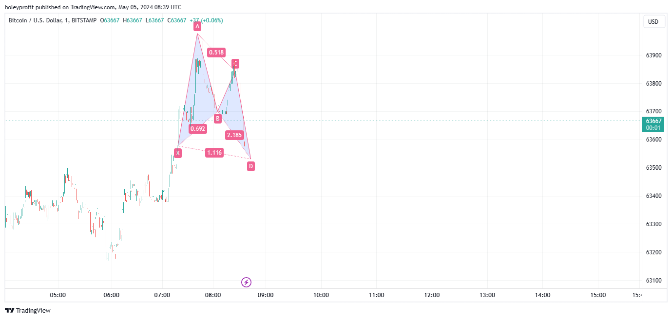 BITSTAMP:BTCUSD Chart Image by holeyprofit