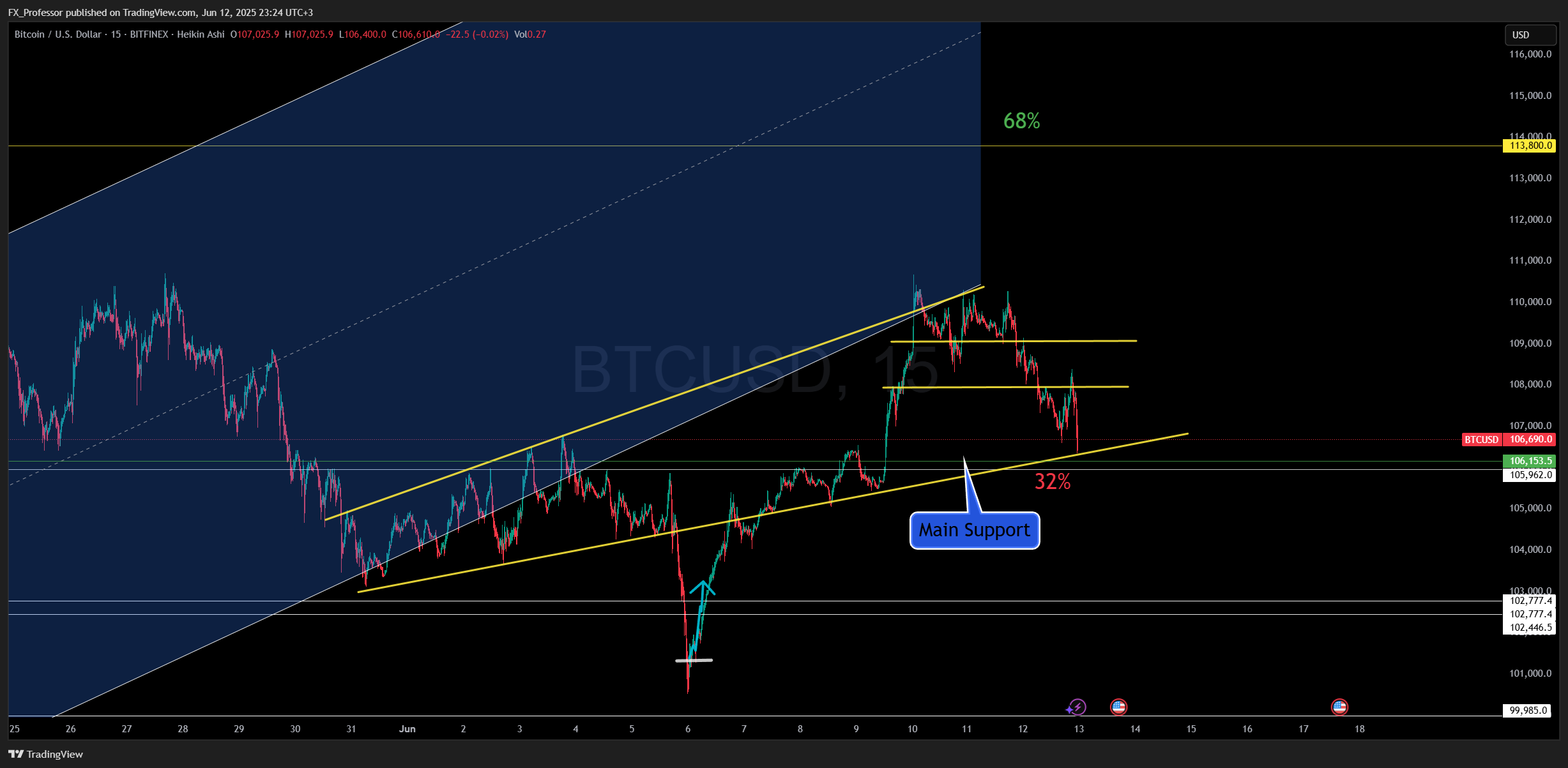 BITFINEX:BTCUSD Chart Image by FX_Professor