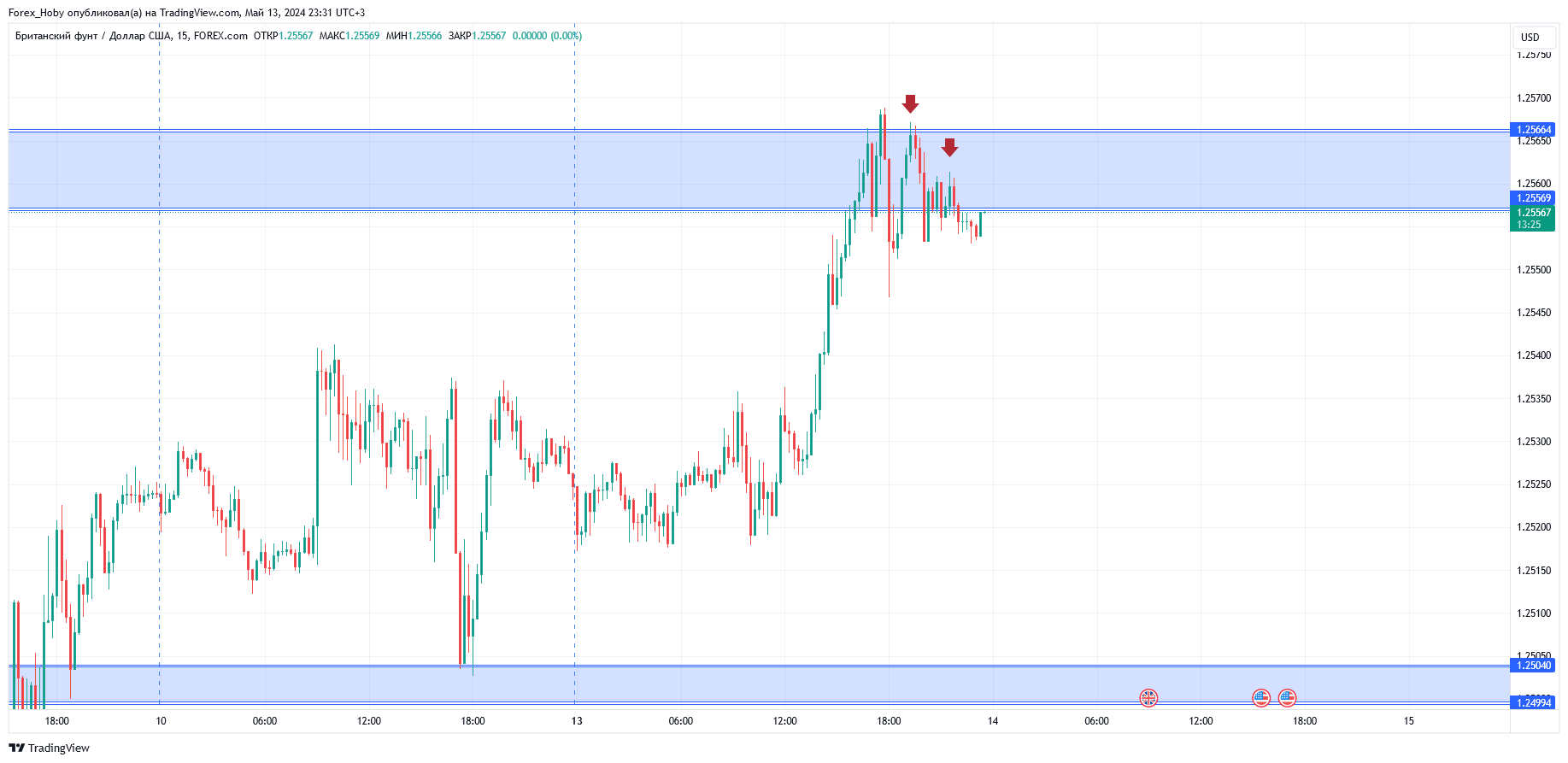 FOREXCOM:GBPUSD Chart Image by Forex_Hoby