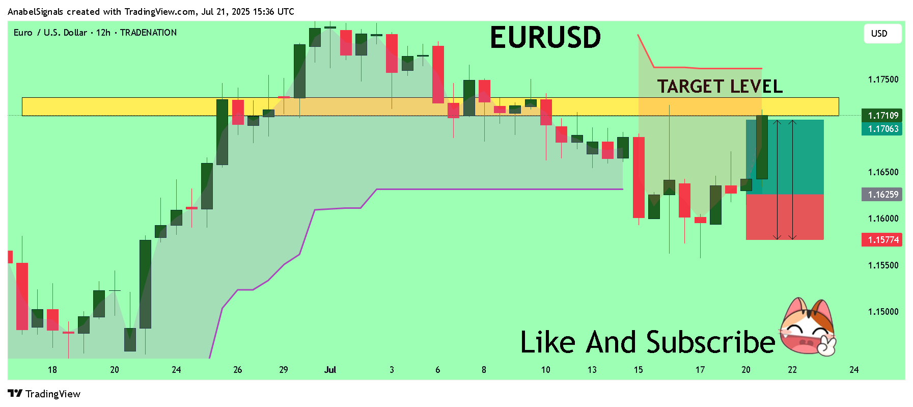 TRADENATION:EURUSD Chart Image by AnabelSignals