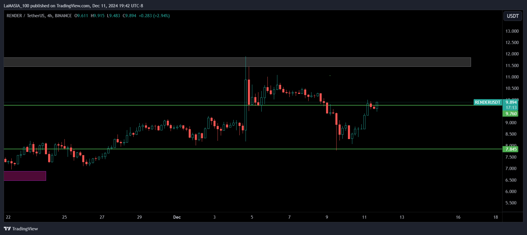 BINANCE:RENDERUSDT Chart Image by LaMASIA_100