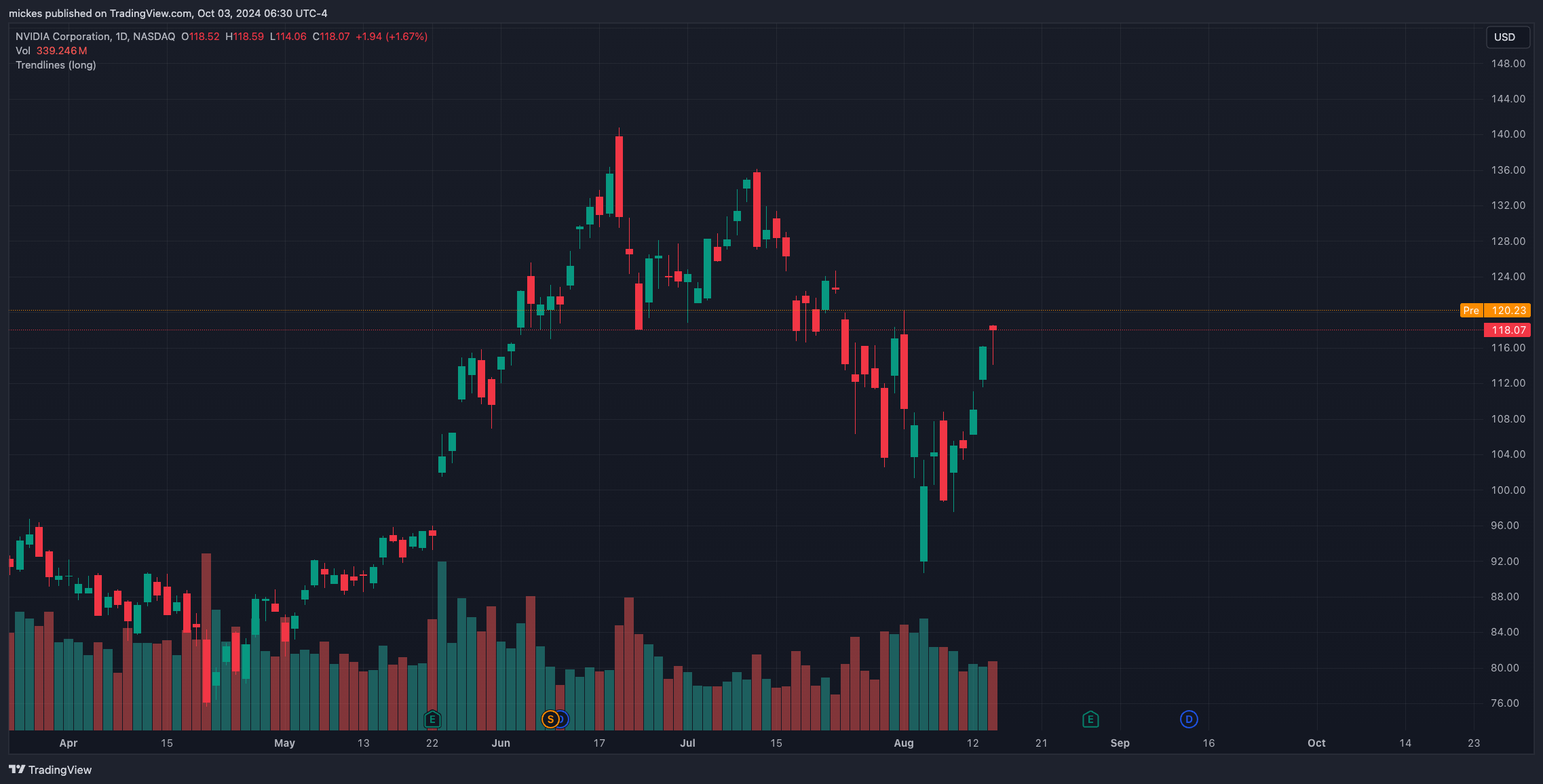 BATS:NVDA Chart Image by mickes