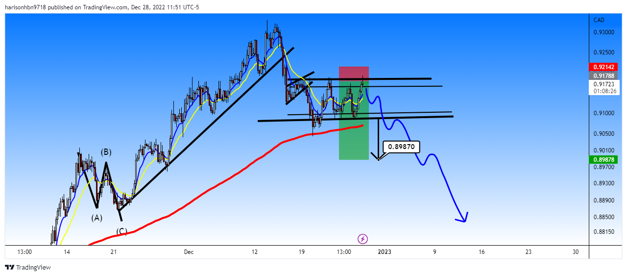 FOREXCOM:AUDCAD Chart Image by harisonhbn9718