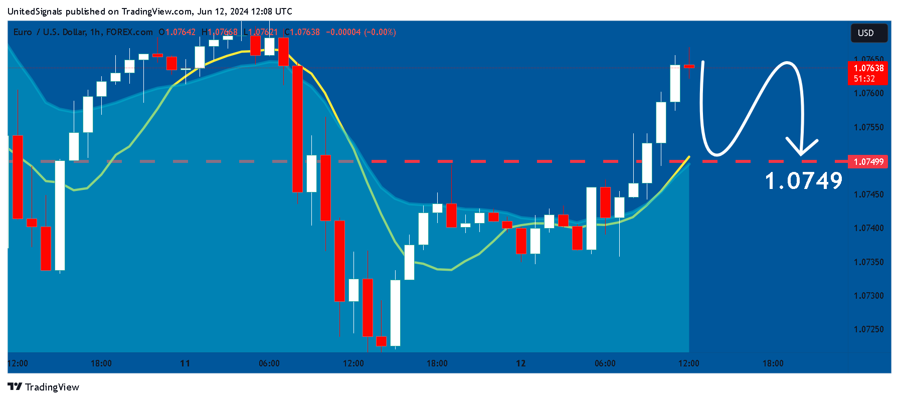 FOREXCOM:EURUSD Chart Image by UnitedSignals