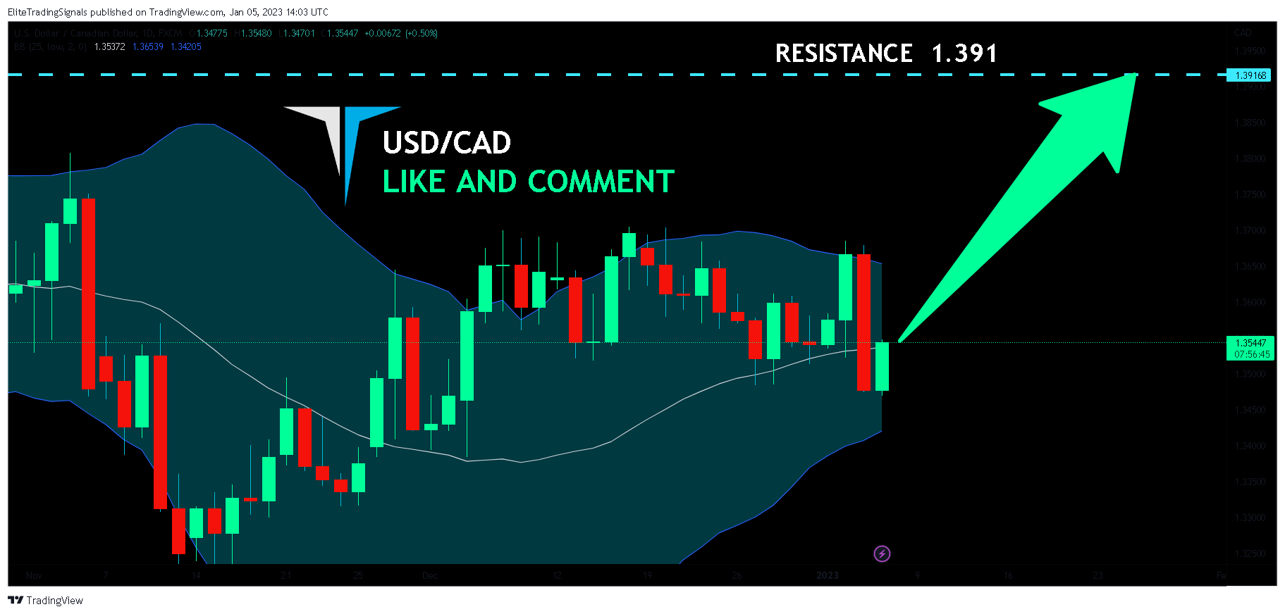 FX:USDCAD Chart Image by EliteTradingSignals
