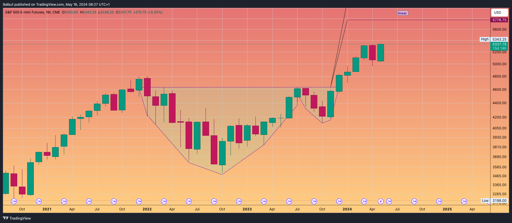 CME_MINI_DL:ES1! Chart Image by BallaJi