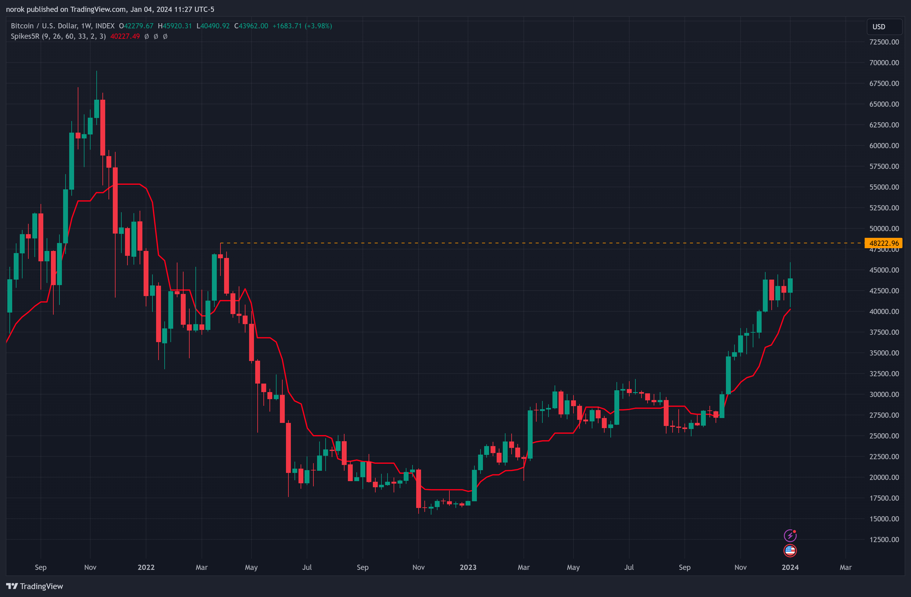 INDEX:BTCUSD Chart Image by norok