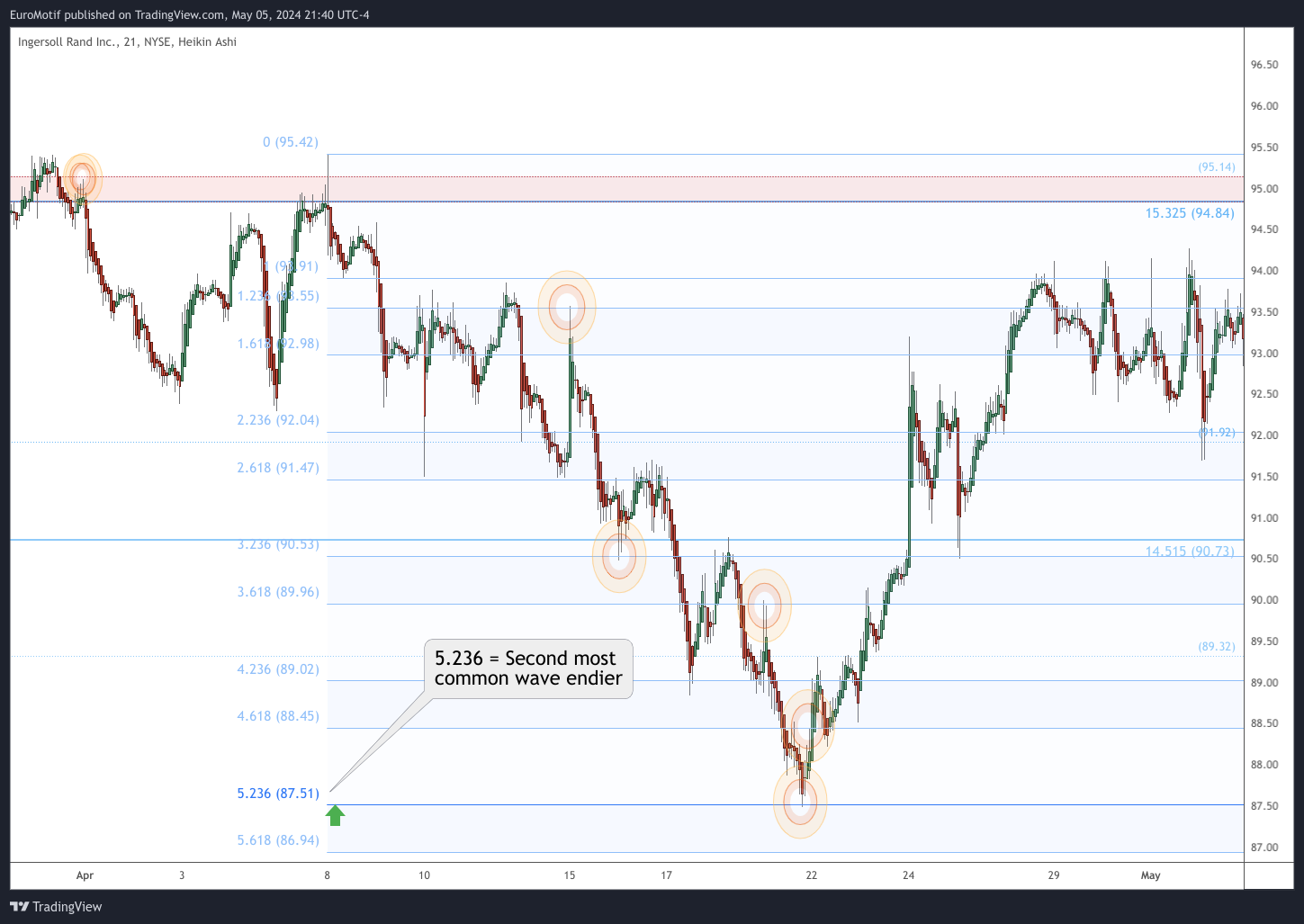 BATS:IR Chart Image by EuroMotif