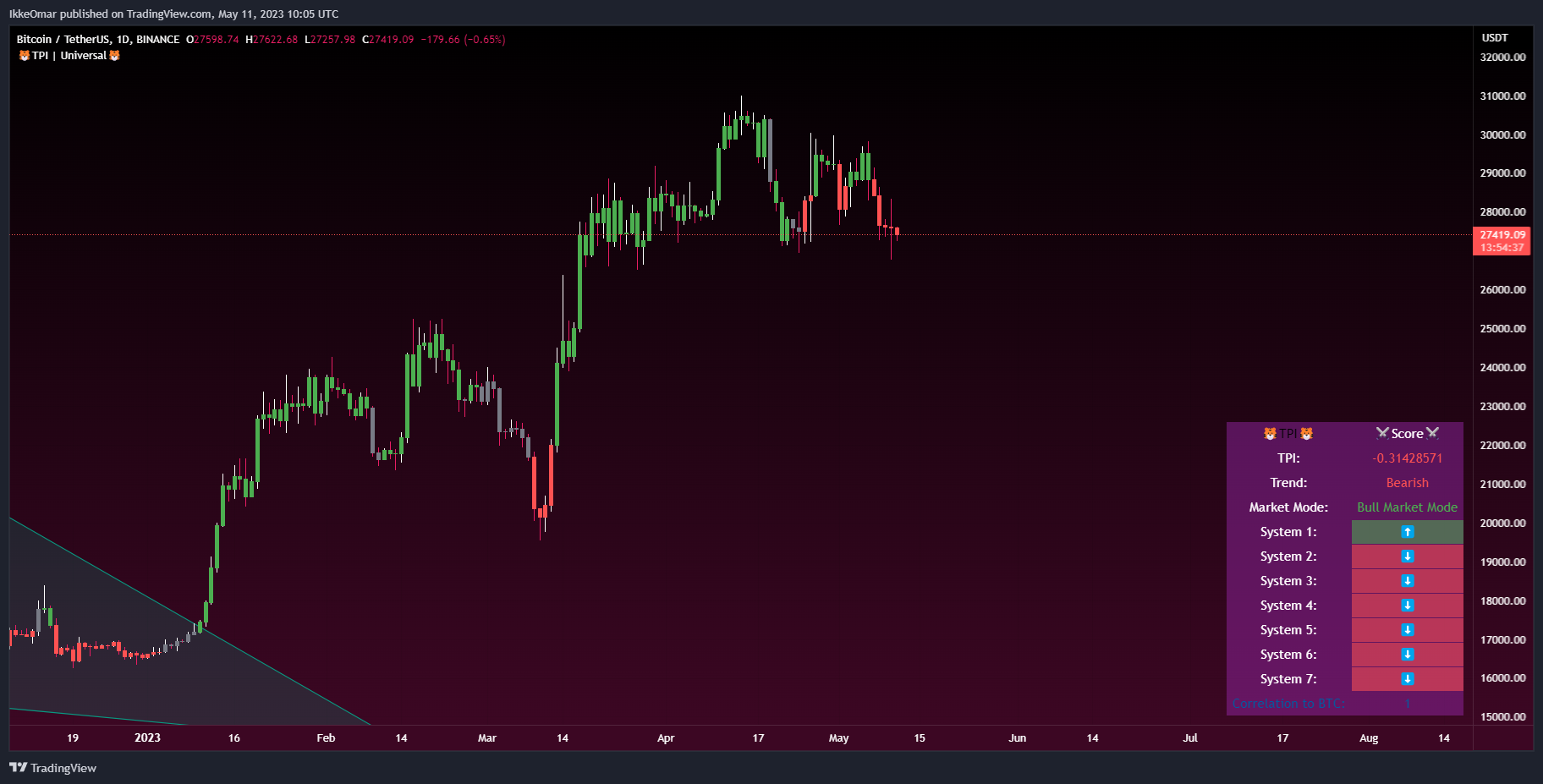 BINANCE:BTCUSDT Chart Image by IkkeOmar