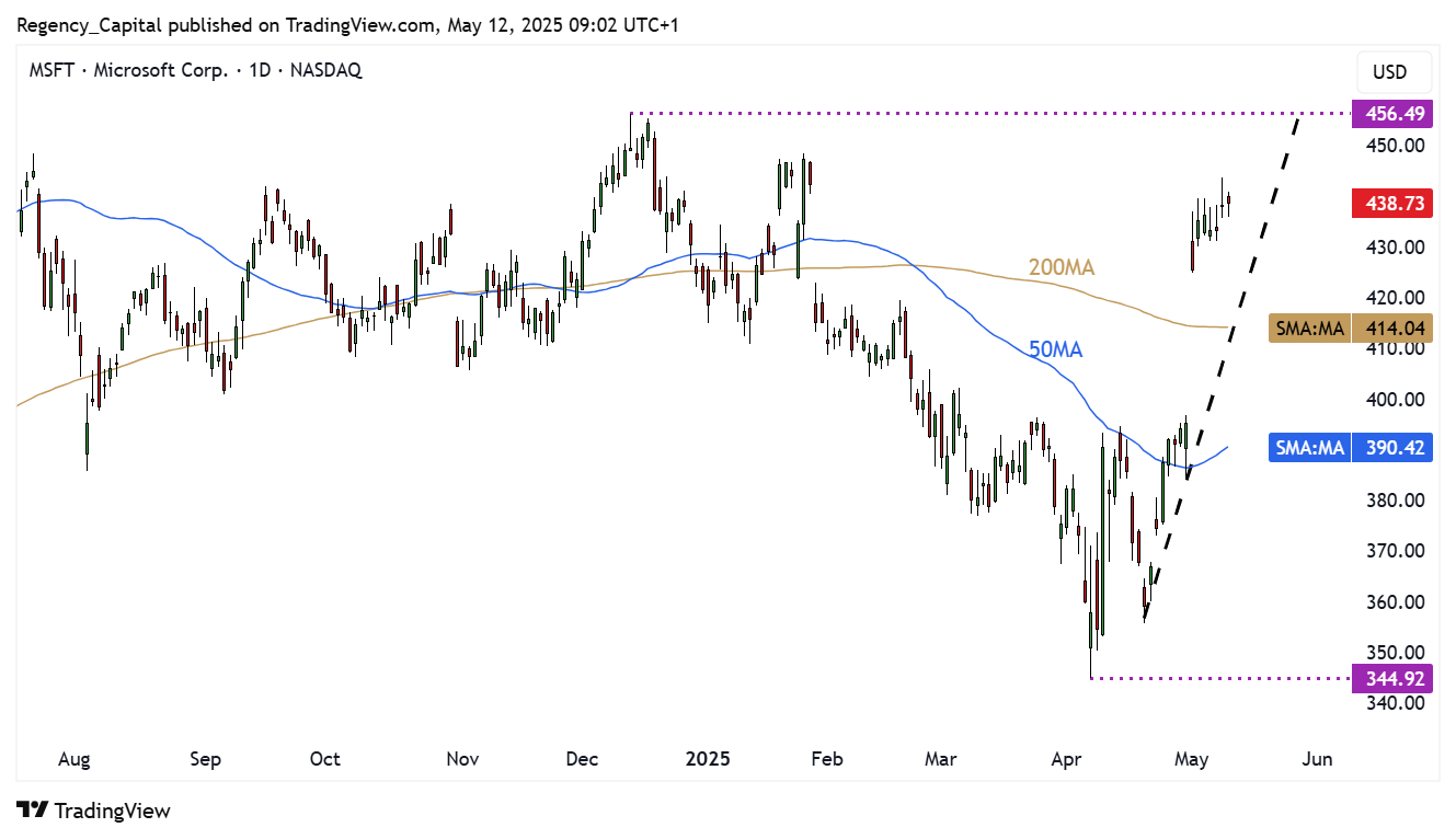 BATS:MSFT Chart Image by Regency_Capital