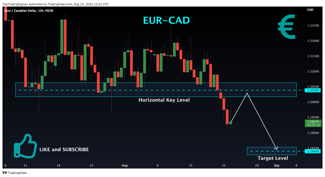 FX:EURCAD Chart Image by TopTradingSignals