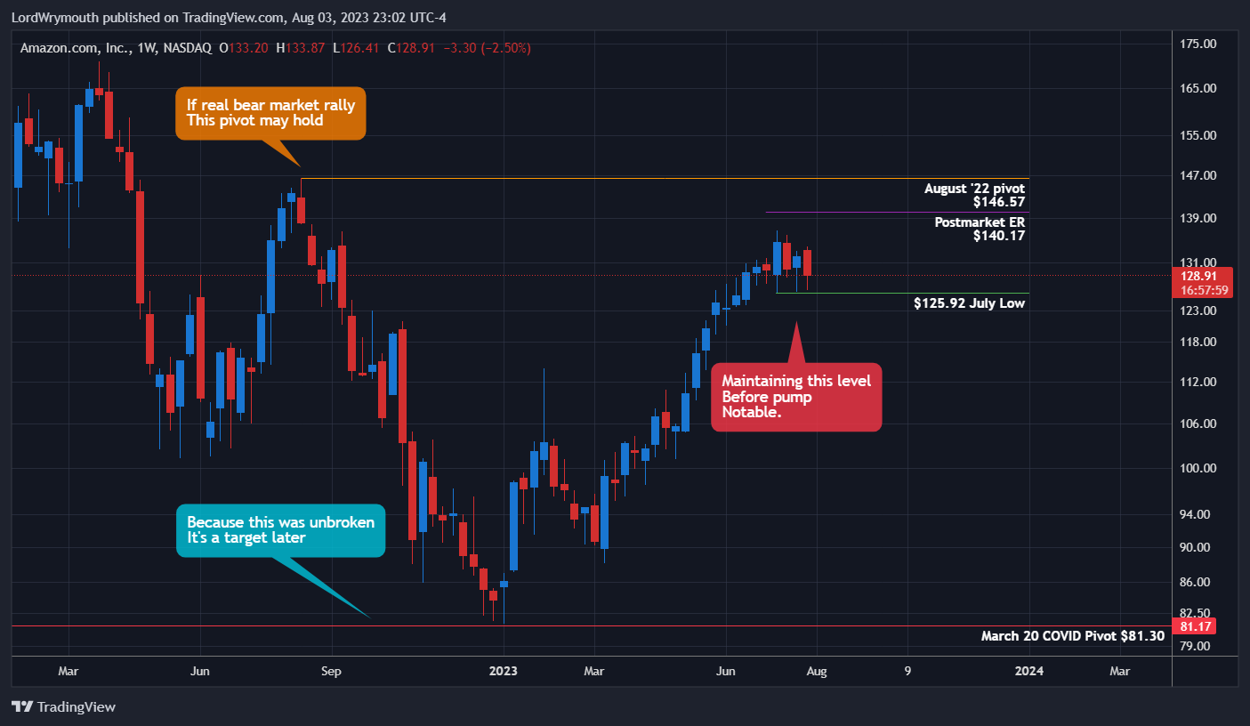NASDAQ:AMZN Chart Image by LordWrymouth