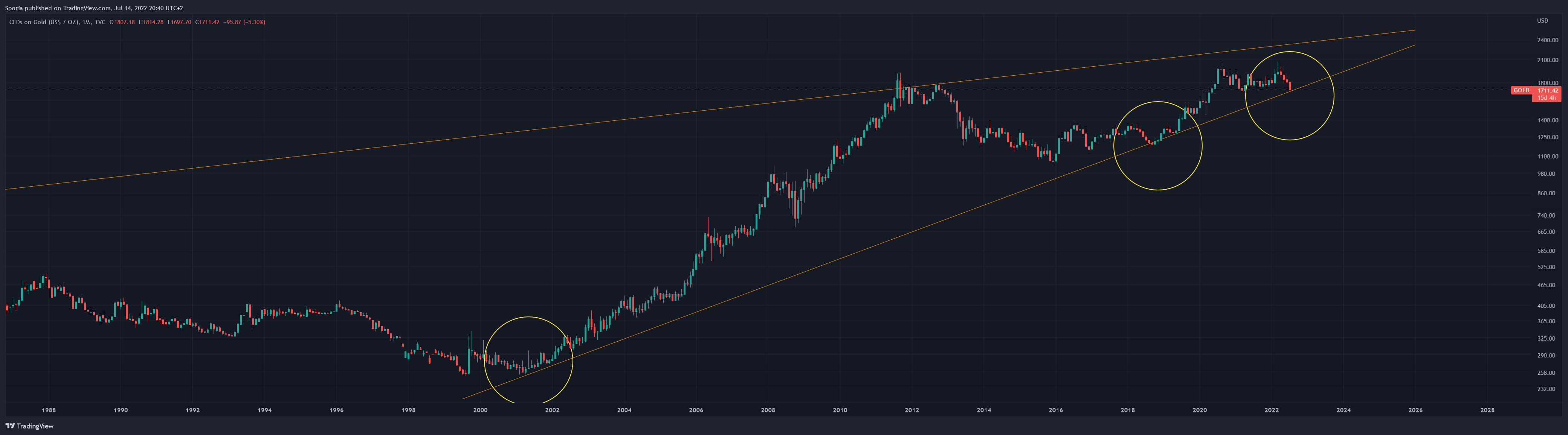 TVC:GOLD Chart Image by Sporia