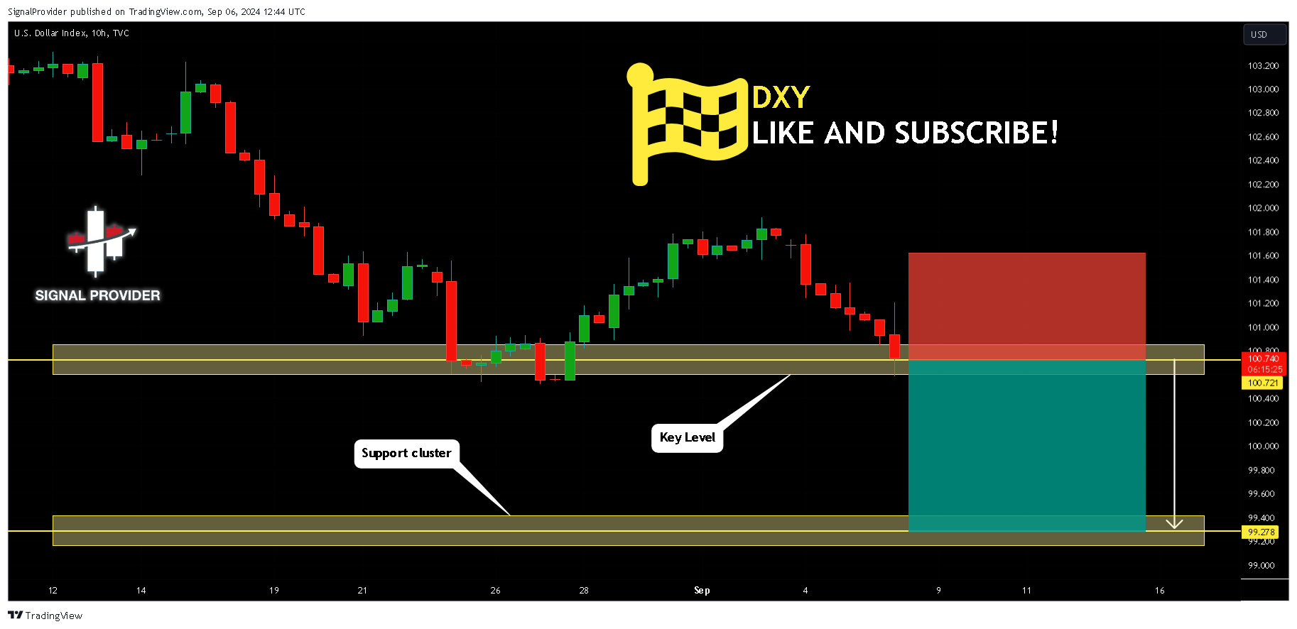 TVC:DXY Chart Image by SignalProvider